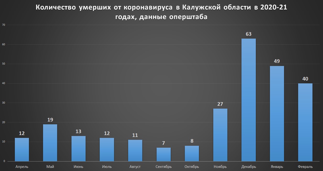 смертность калужская область коронавирус статистика 