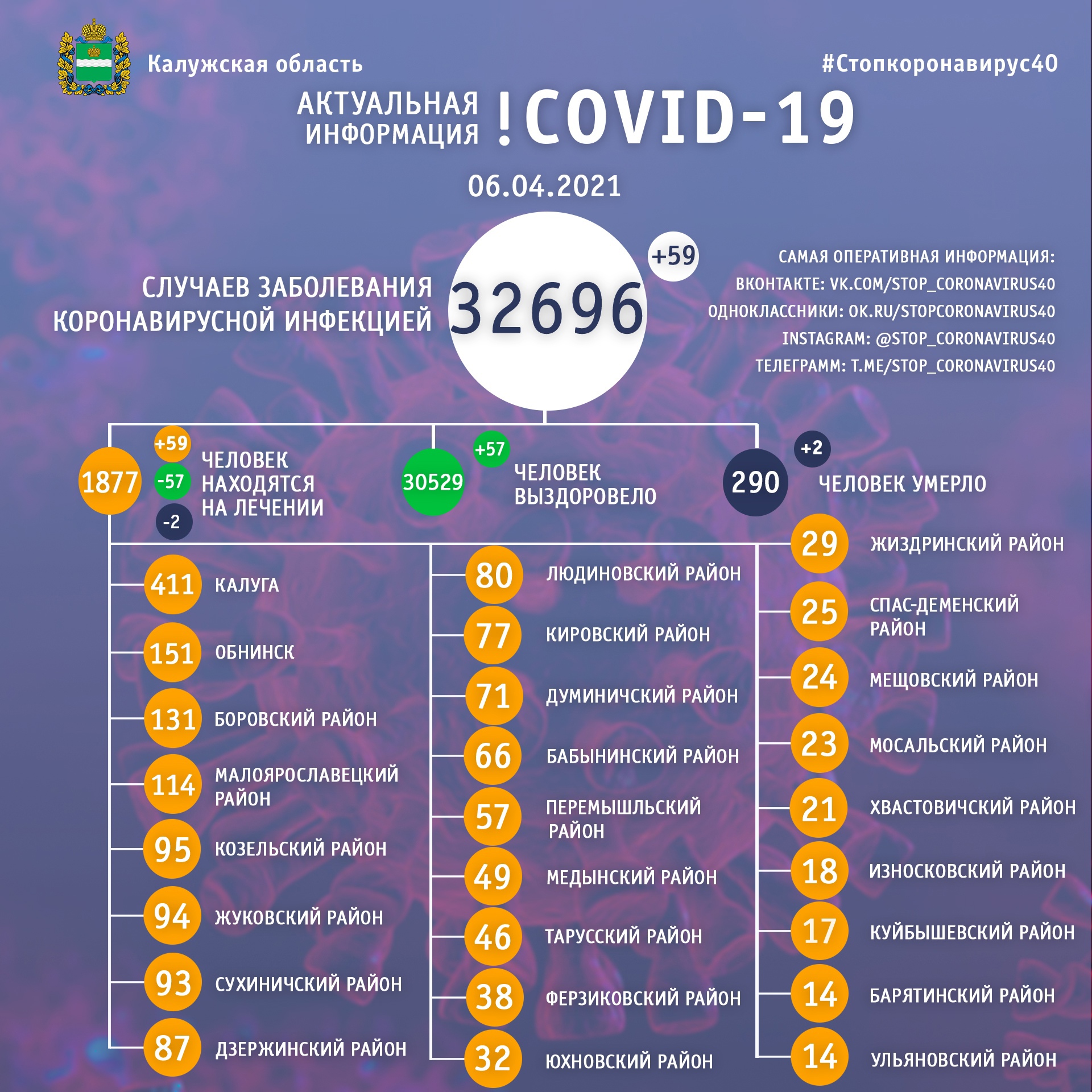 Официальная статистика по коронавирусу в Калужской области на 6 апреля 2021 года.