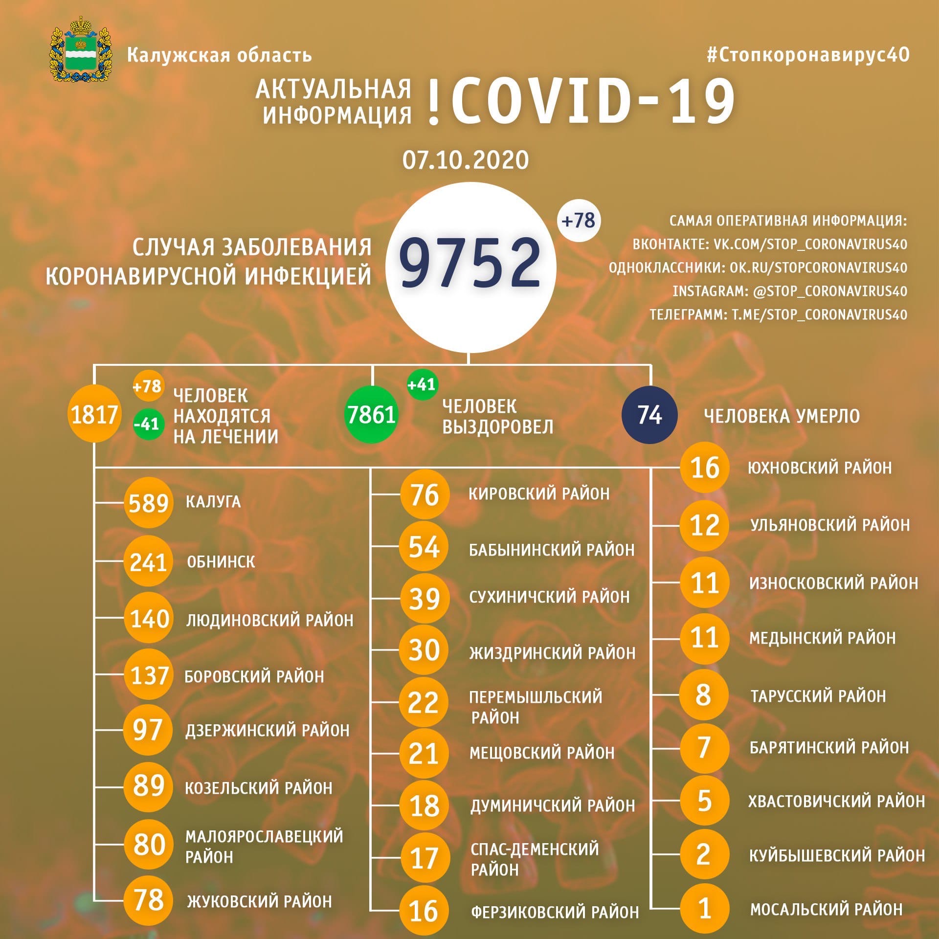 Официальная статистика по коронавирусу в Калужской области на 7 октября 2020 года.