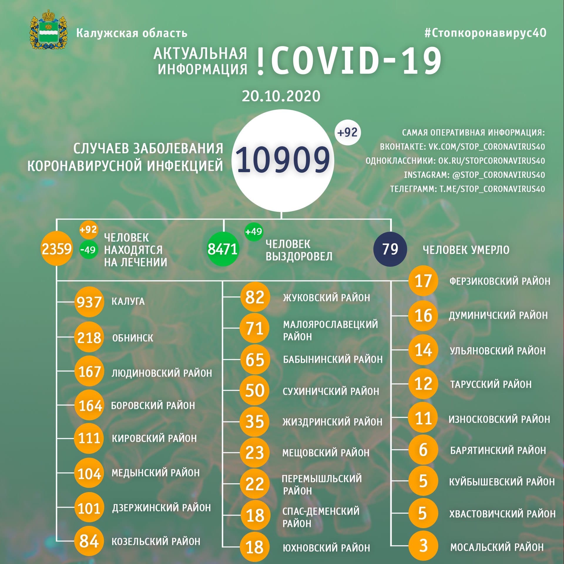 Официальная статистика по коронавирусу в Калужской области на 20 октября 2020 года.