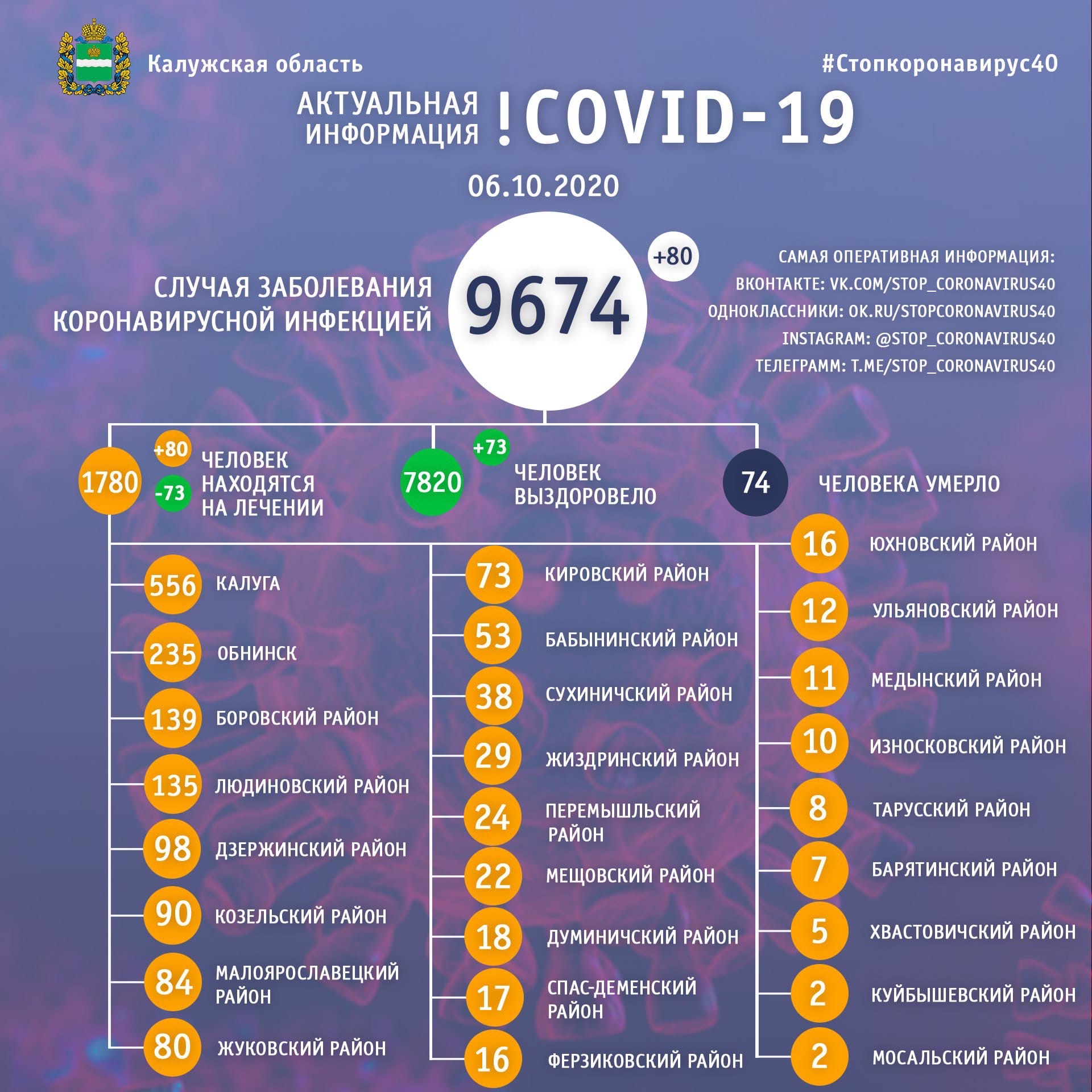 Официальная статистика по коронавирусу в Калужской области на 6 октября 2020 года.