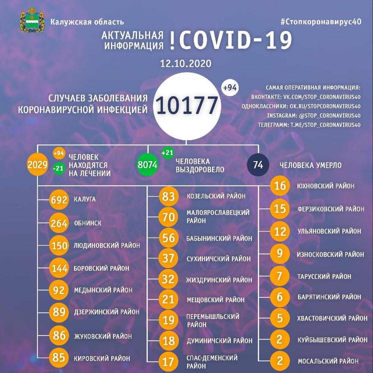 Официальная статистика по коронавирусу в Калужской области на 12 октября 2020 года.