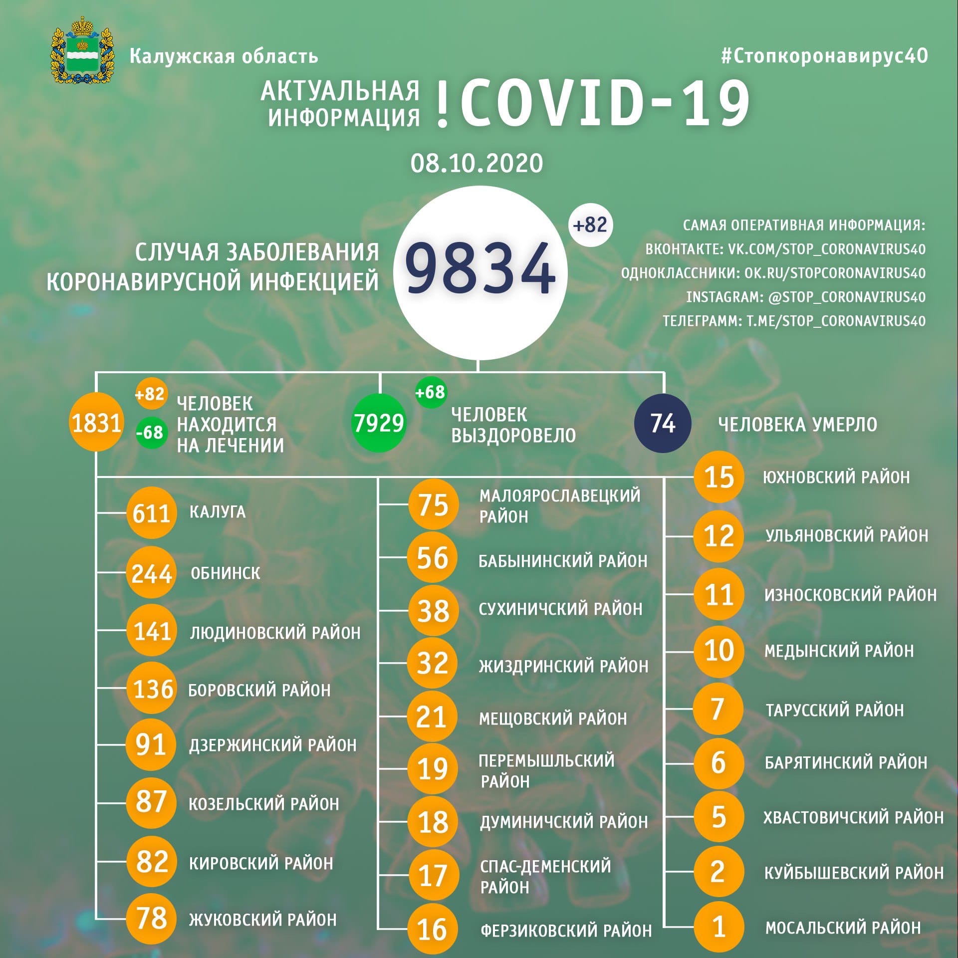 Официальная статистика по коронавирусу в Калужской области на 8 октября 2020 года.