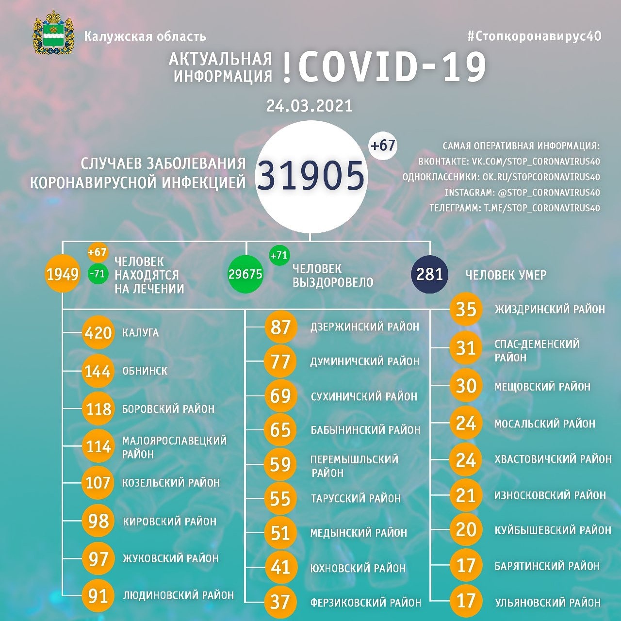  Официальная статистика по коронавирусу в Калужской области на 24 марта 2021 года.