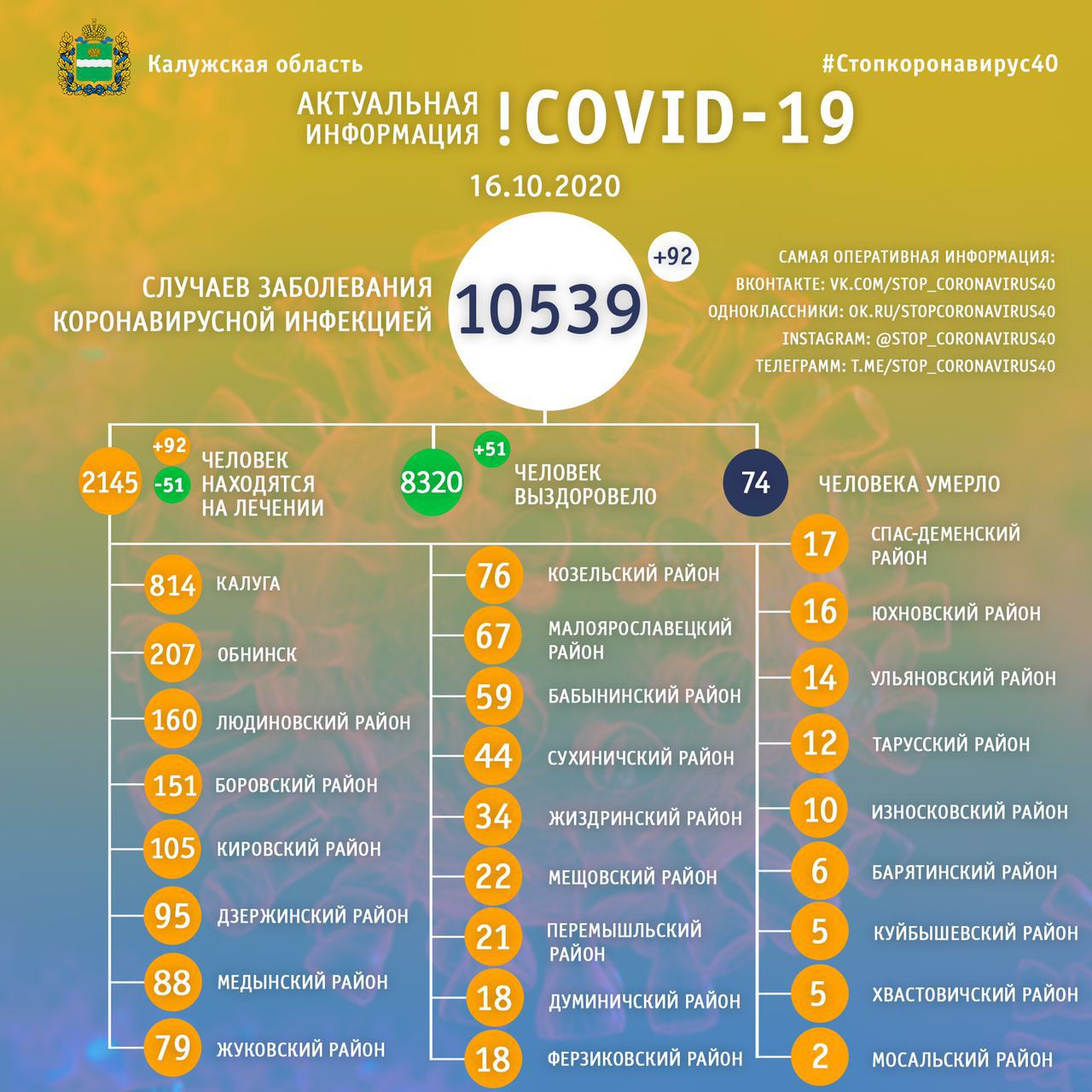 Официальная статистика по коронавирусу в Калужской области на 16 октября 2020 года.