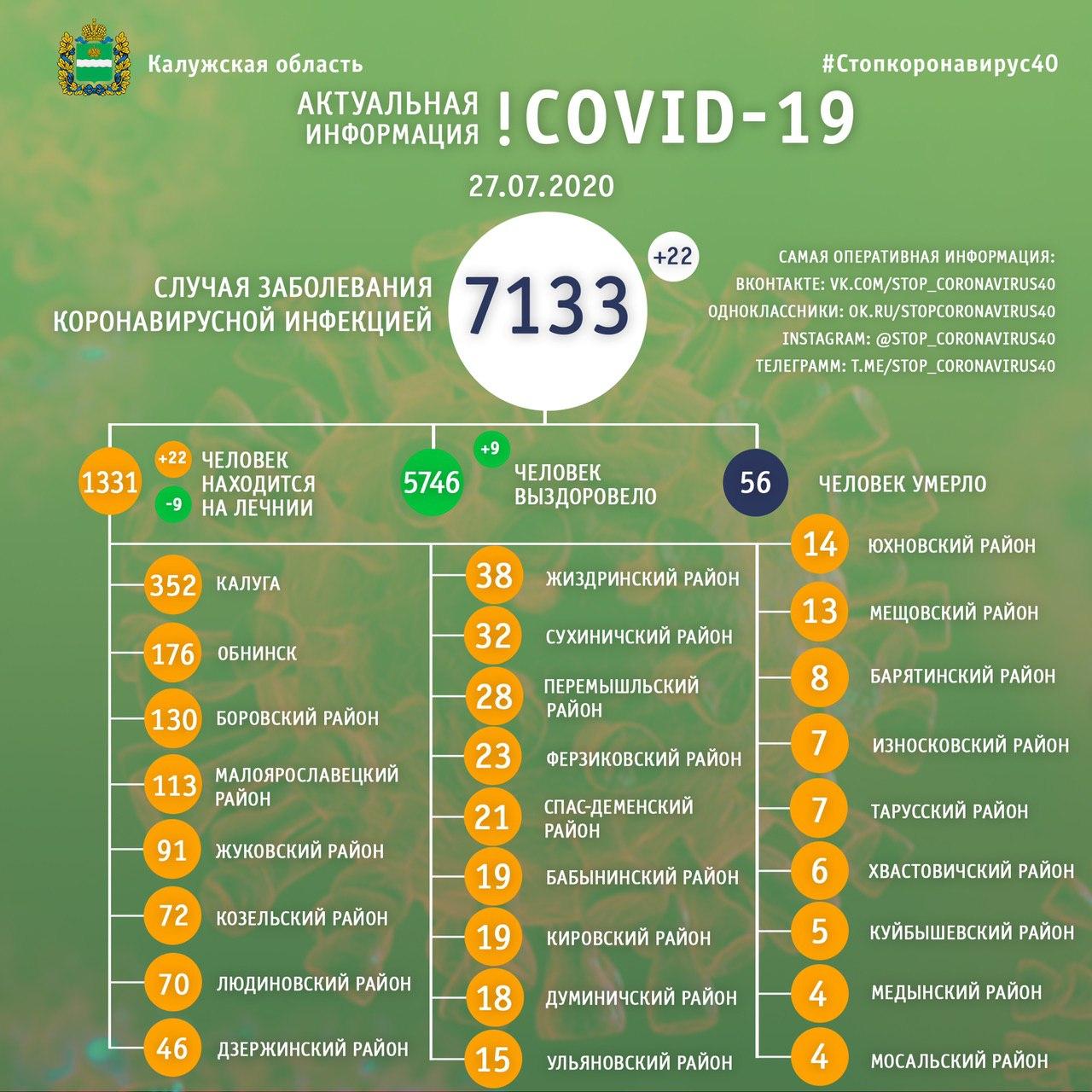 Официальные данные от регионального оперативного штаба Калужской области на 27 июля 2020 года.