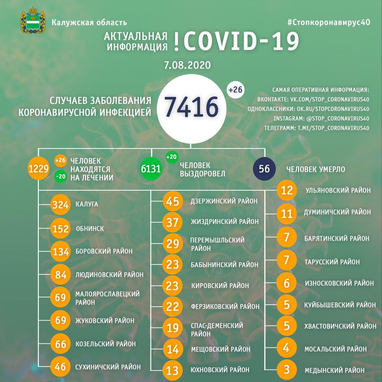 Коронавирус в Калужской области официальные данные на 7 августа 2020 года