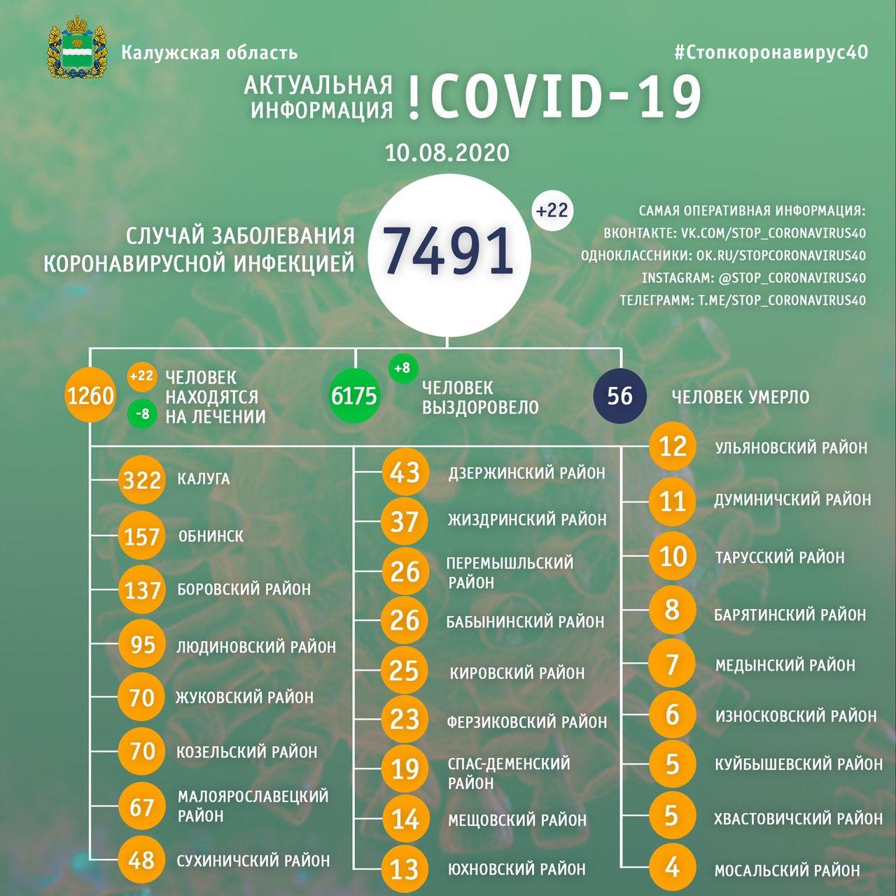 Коронавирус в Калужской области официальные данные на 10 августа 2020 года