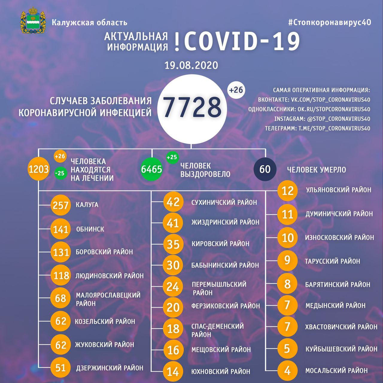 Официальная статистика по коронавирусу в Калужской области от регионального оперативного штаба на 19 августа 2020 года.