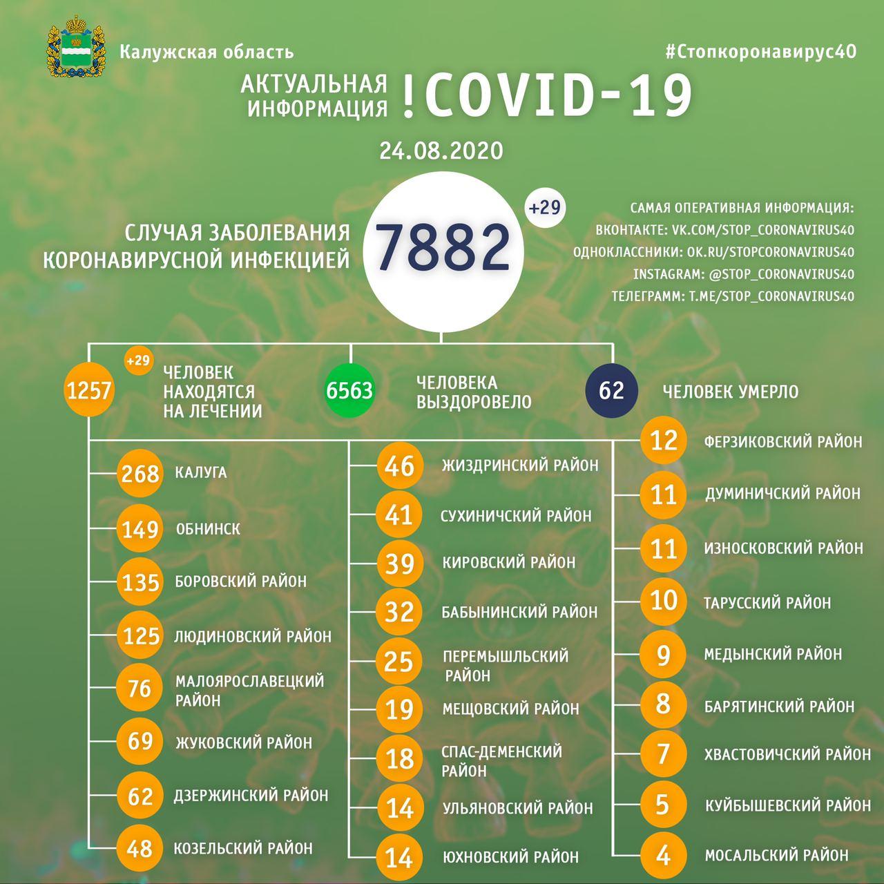 Коронавирус в Калужской области официальные данные на 24 августа 2020 года.
