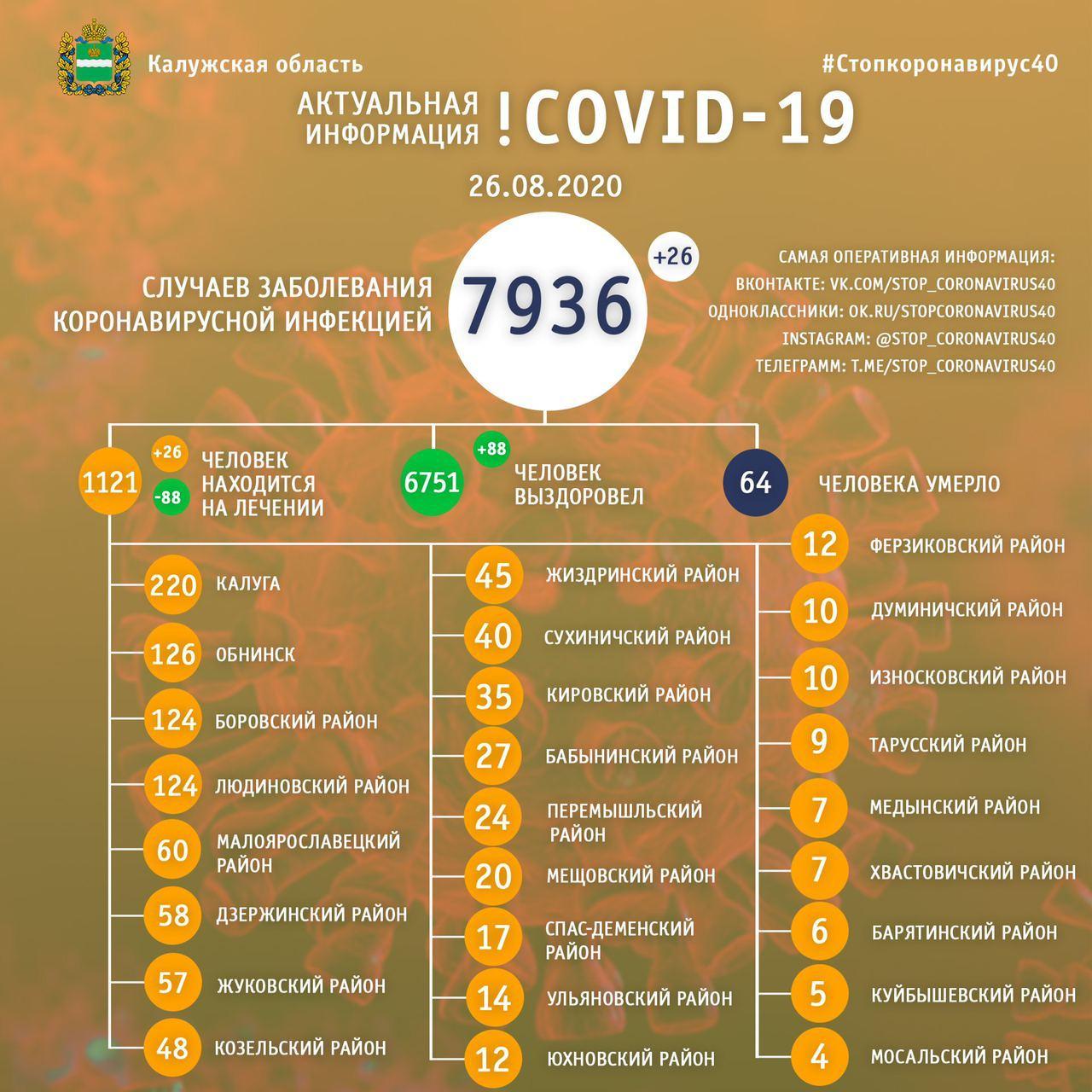 Коронавирус в Калужской области официальные данные на 26 августа 2020 года