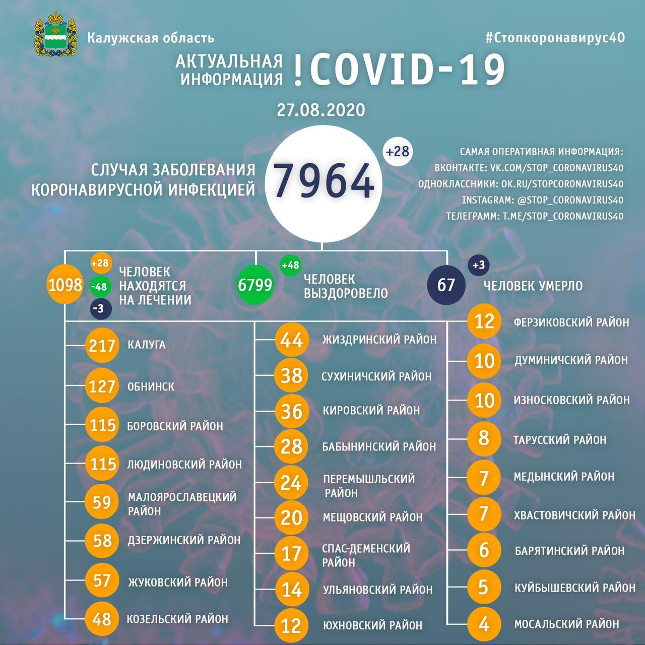 Коронавирус в Калужской области официальные данные на 27 августа 2020 года
