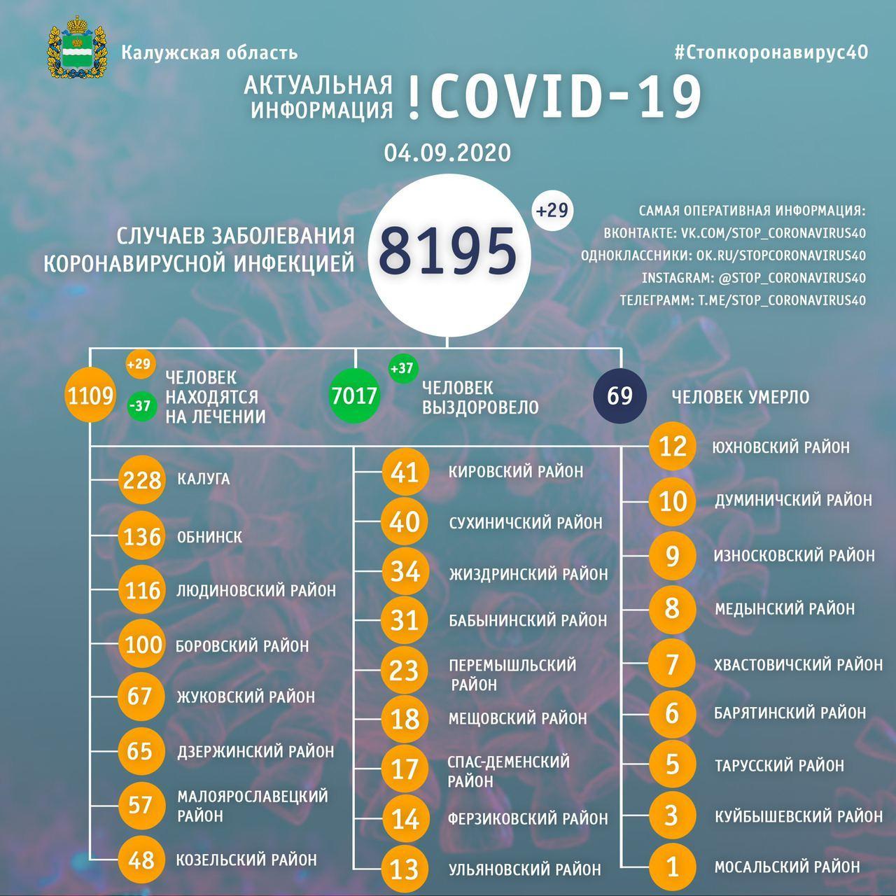 Официальная статистика по коронавирусу в Калужской области на 4 сентября 2020 года.