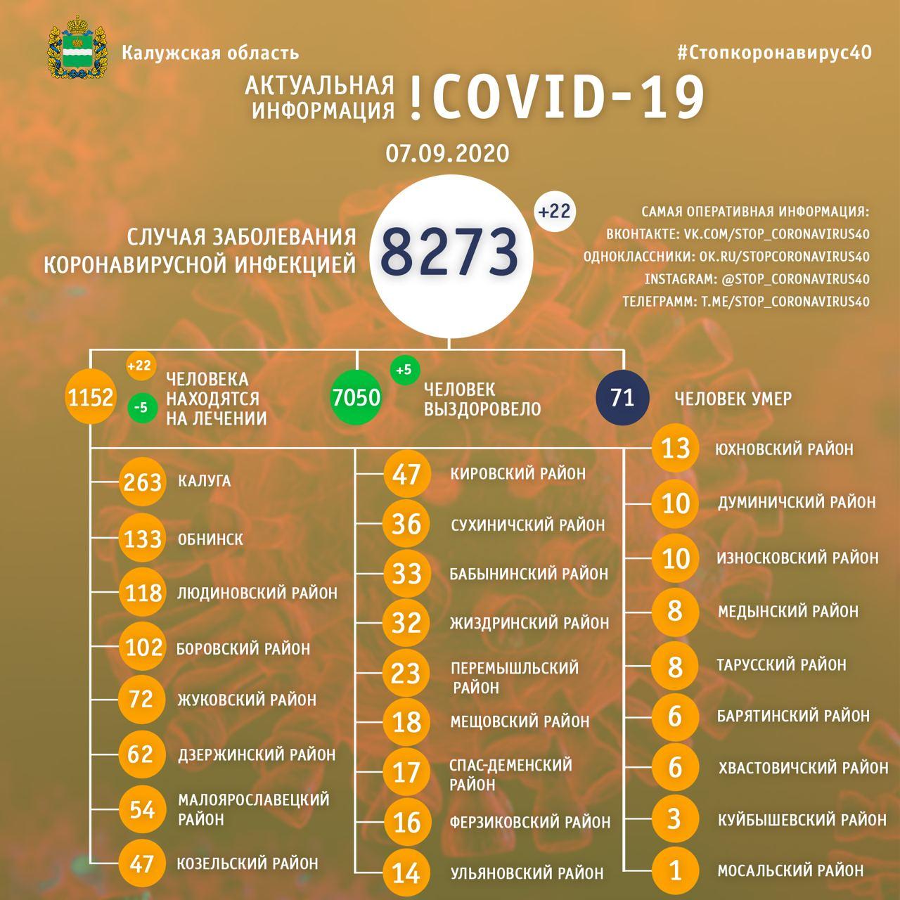 Официальная статистика по коронавирусу в Калужской области на 7 сентября 2020 года.