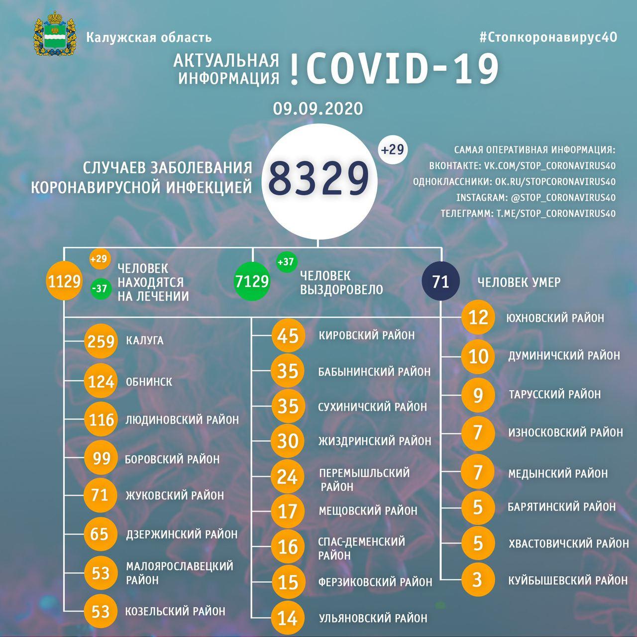 Официальная статистика по коронавирусу в Калужской области на 9 сентября 2020 года.