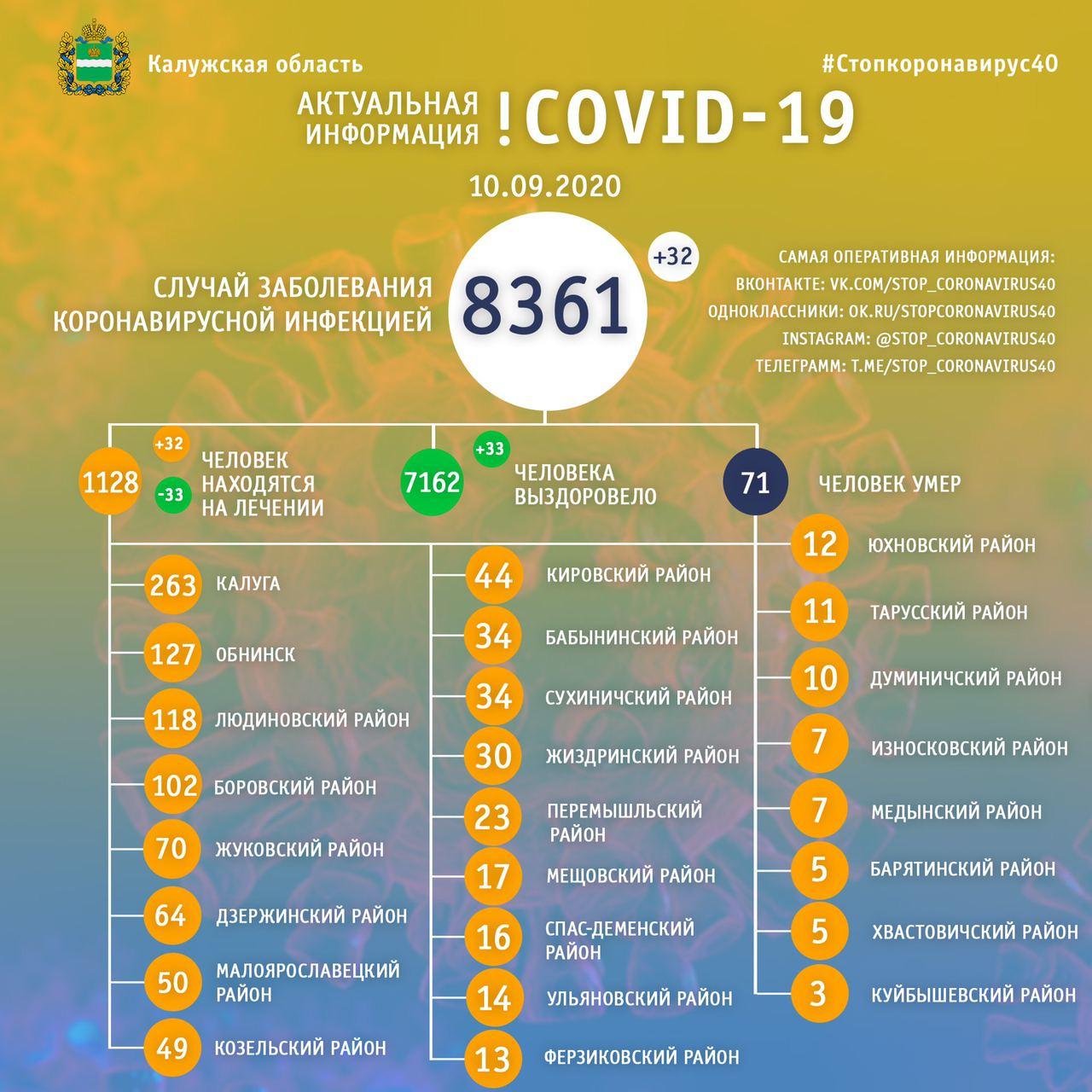 Официальная статистика по коронавирусу в Калужской области на 10 сентября 2020 года.