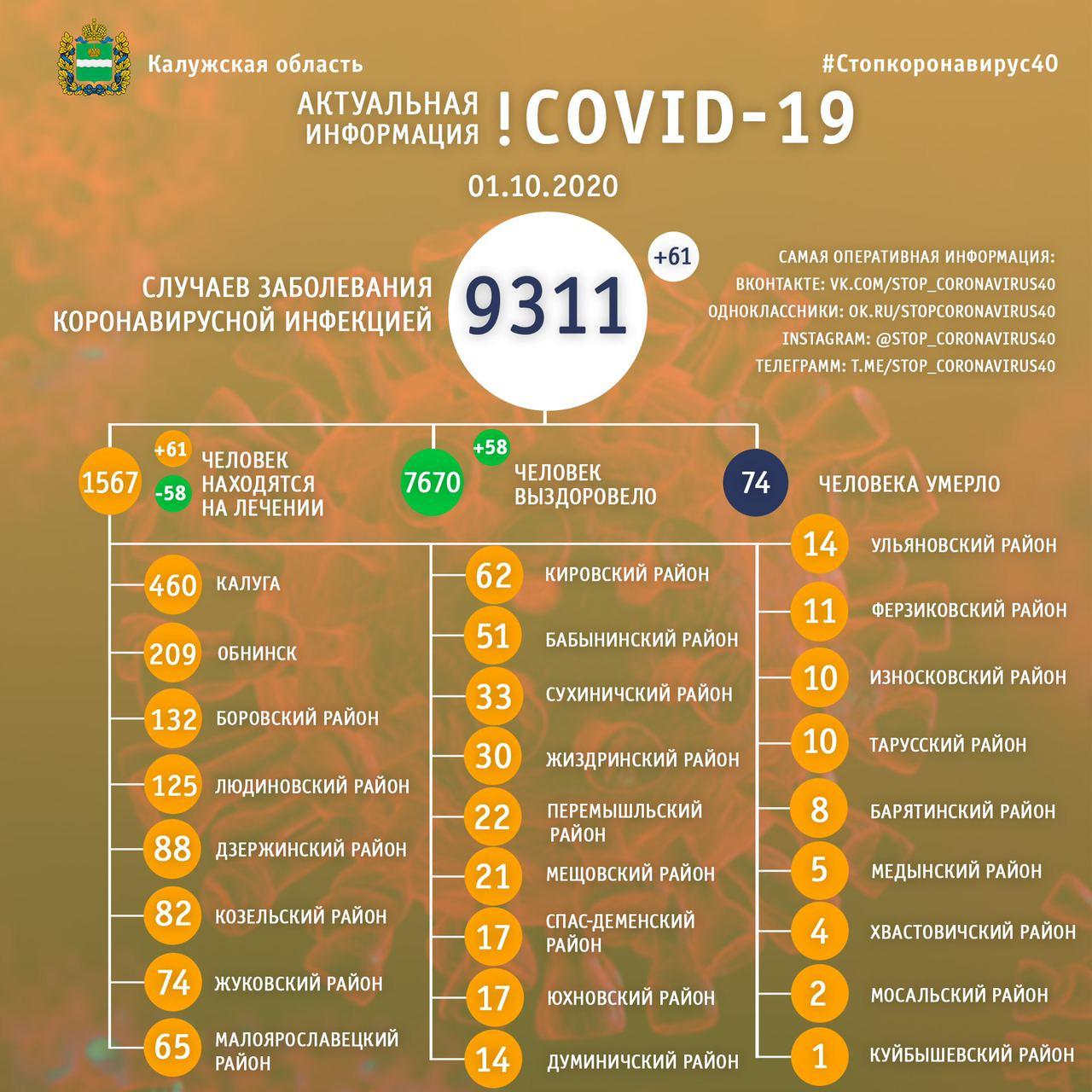 Официальная статистика по коронавирусу в Калужской области на 1 октября 2020 года.