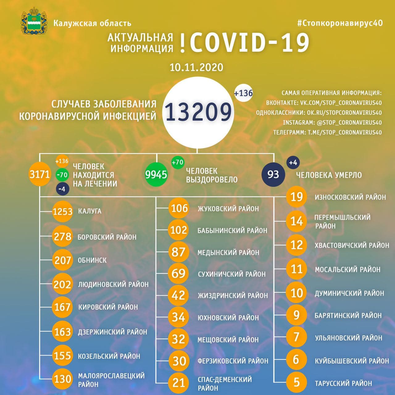 Официальная статистика по коронавирусу в Калужской области на 10 ноября 2020 года.