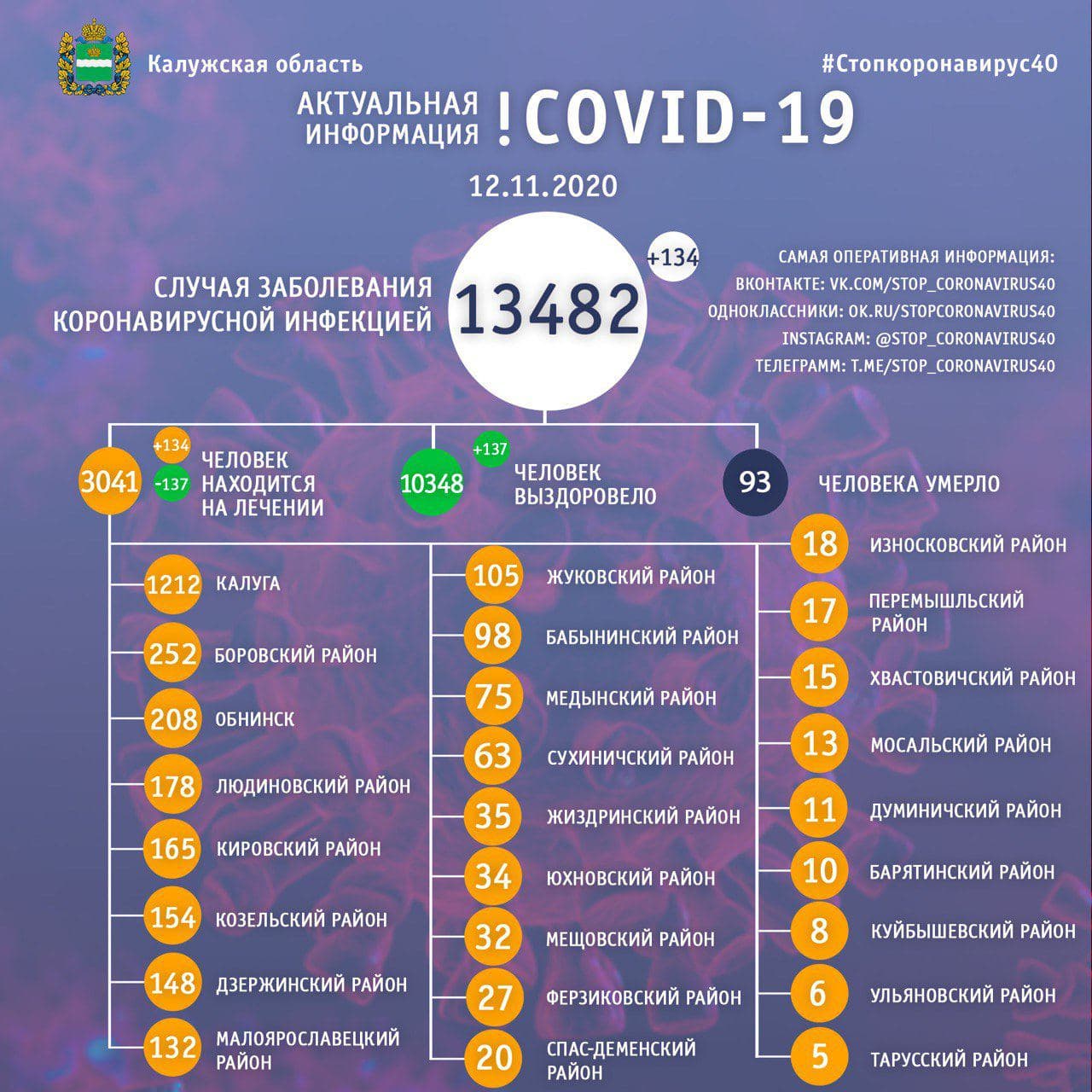 Официальная статистика по коронавирусу в Калужской области на 12 ноября 2020 года.