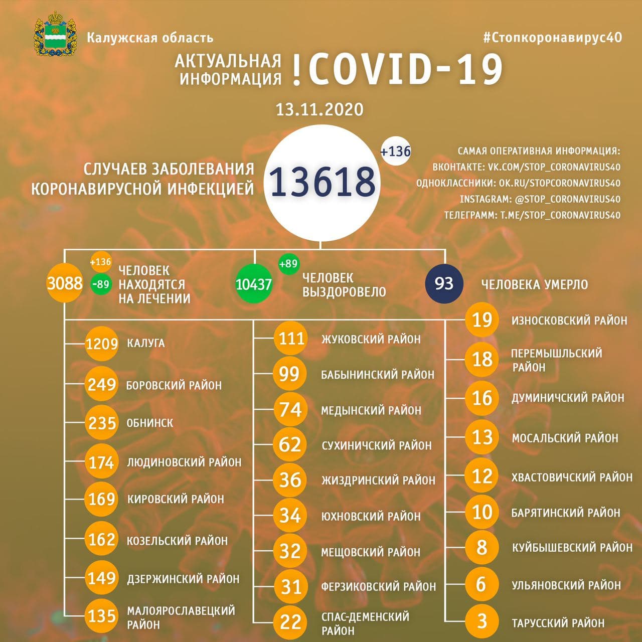 Официальная статистика по коронавирусу в Калужской области на 13 ноября 2020 года.