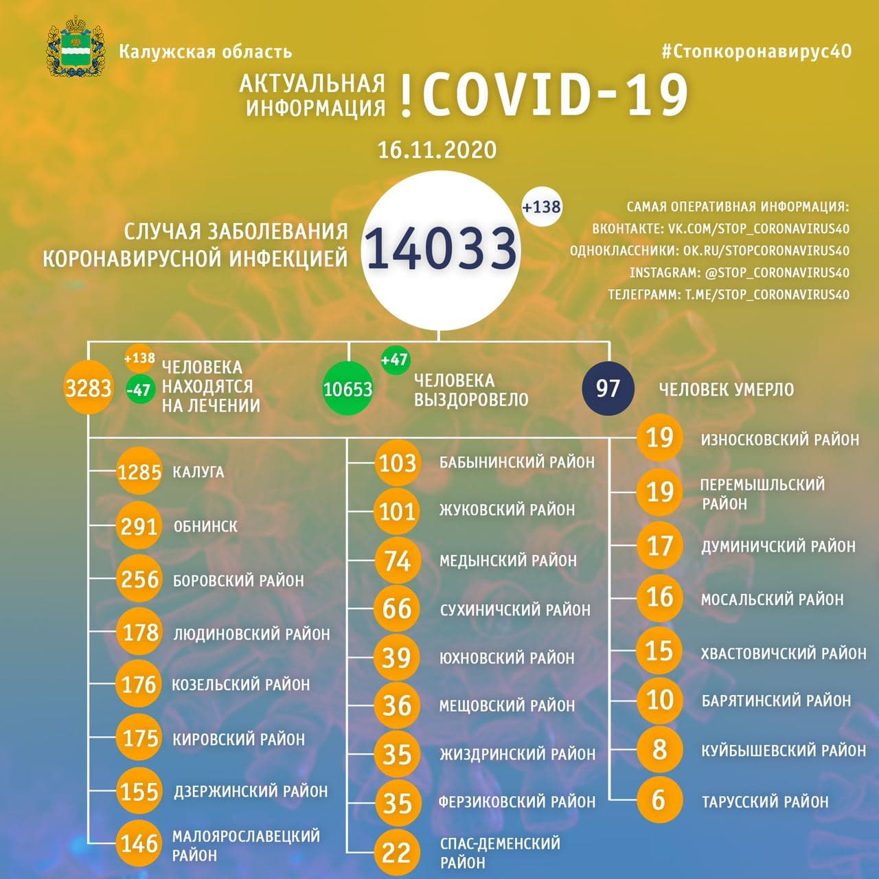 Официальная статистика по коронавирусу в Калужской области на 16 ноября 2020 года.
