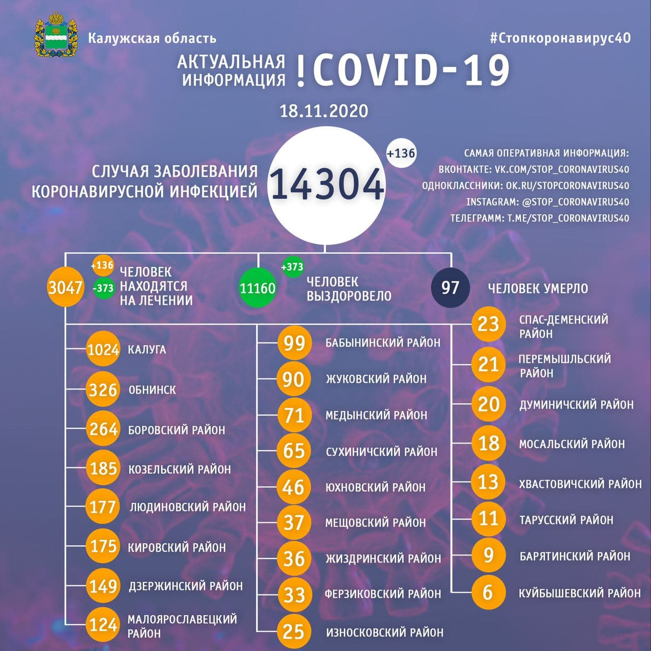 Официальная статистика по коронавирусу в Калужской области на 18 ноября 2020 года.