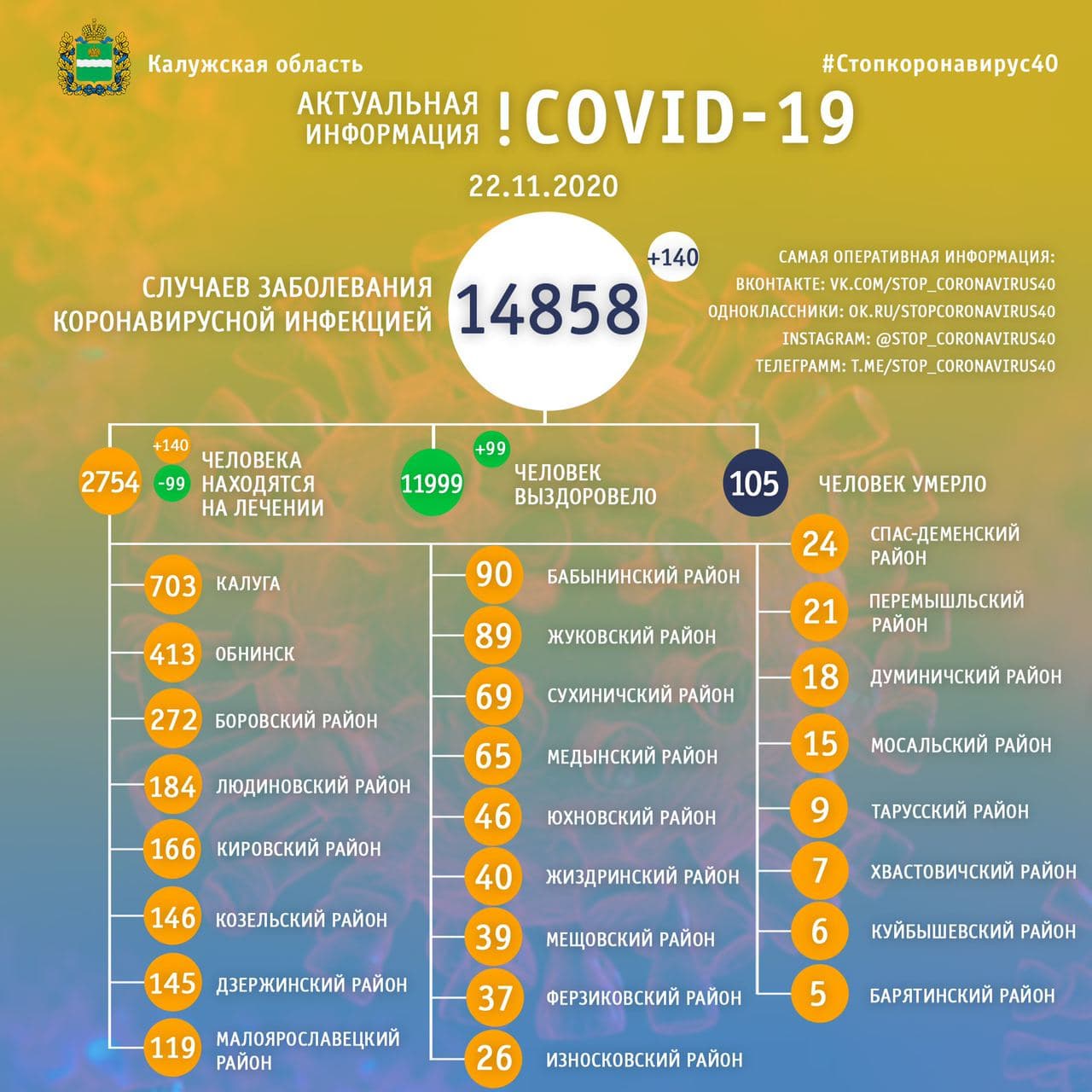Официальная статистика по коронавирусу в Калужской области на 22 ноября 2020 года.