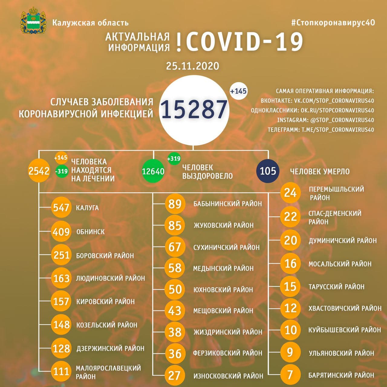 Официальная статистика по коронавирусу в Калужской области на 25 ноября 2020 года.