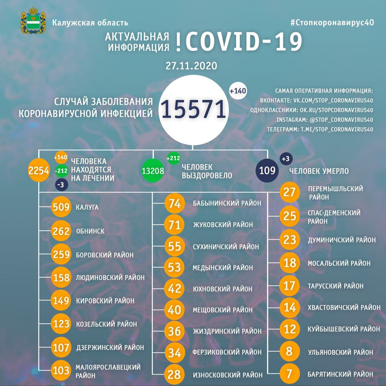 Официальная статистика по коронавирусу в Калужской области на 27 ноября 2020 года.