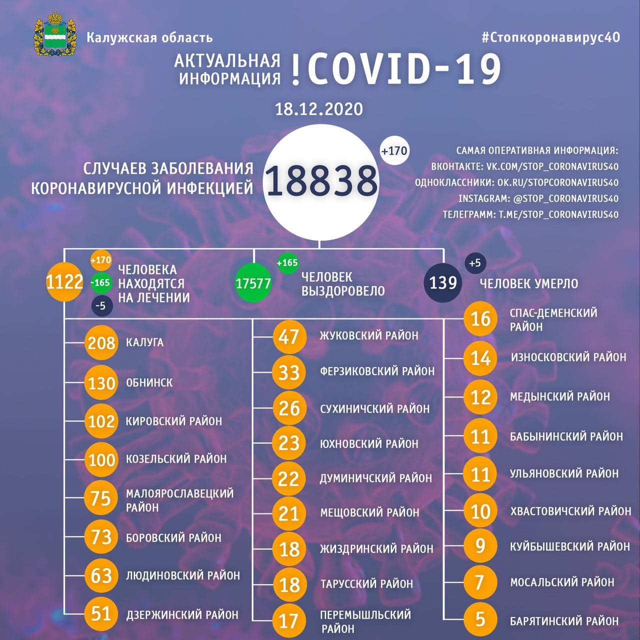 Официальная статистика по коронавирусу в Калужской области на 18 декабря 2020 года.