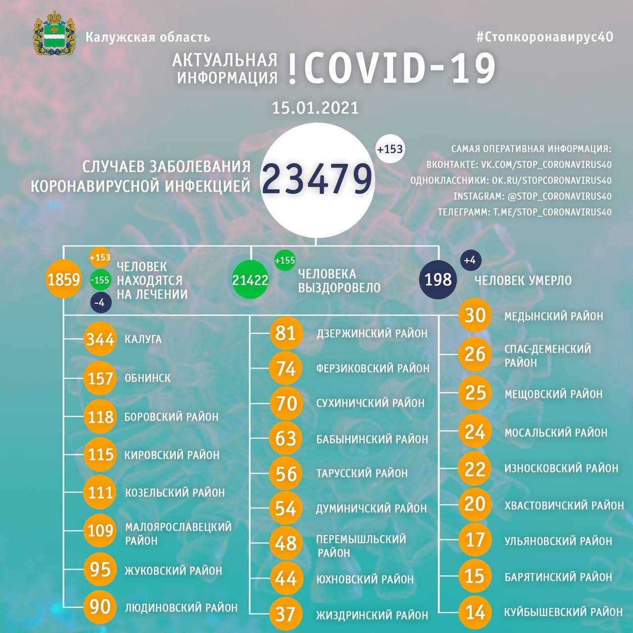  Официальная статистика по коронавирусу в Калужской области на 15 января 2021 года.