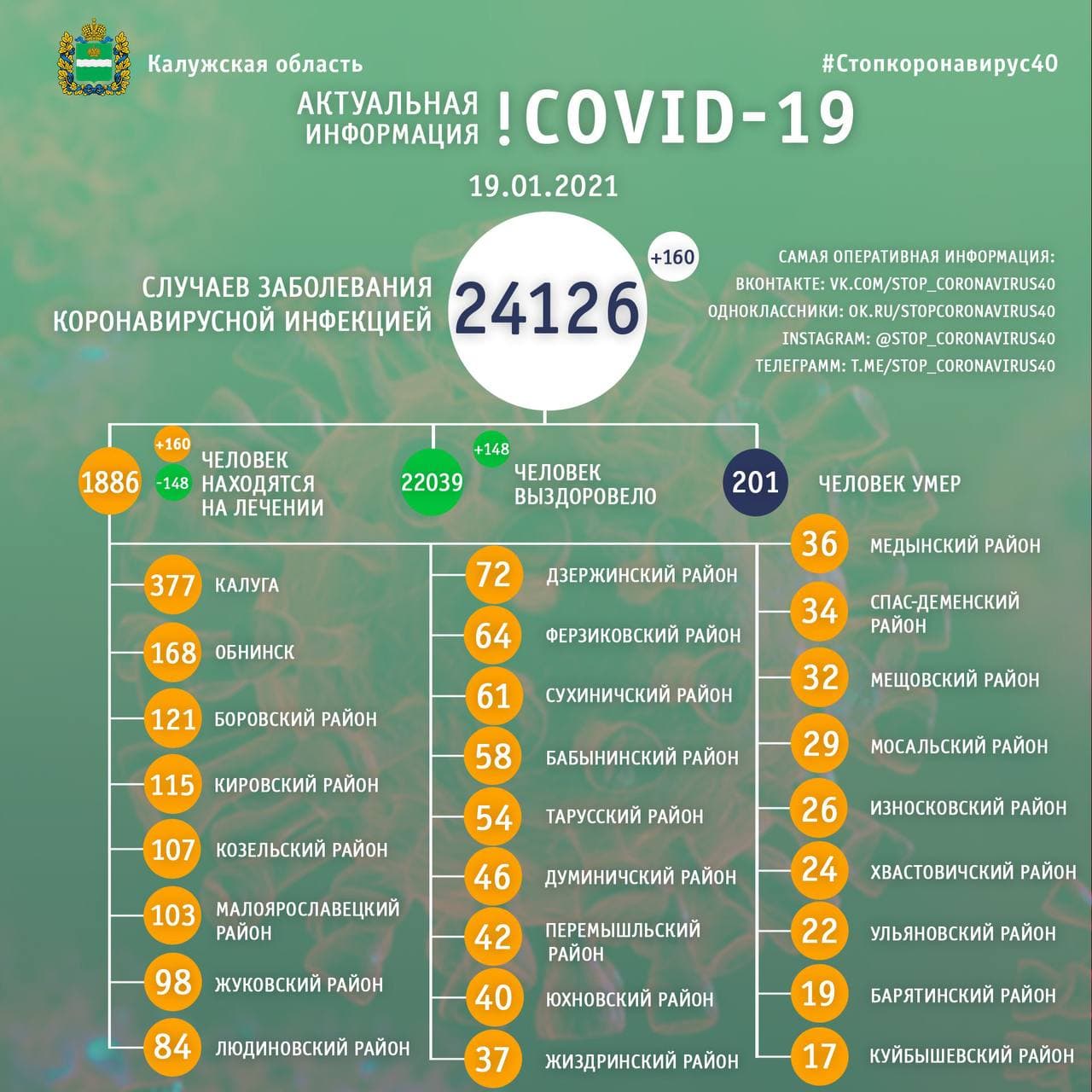 Официальная статистика по коронавирусу в Калужской области на 19 января 2021 года.