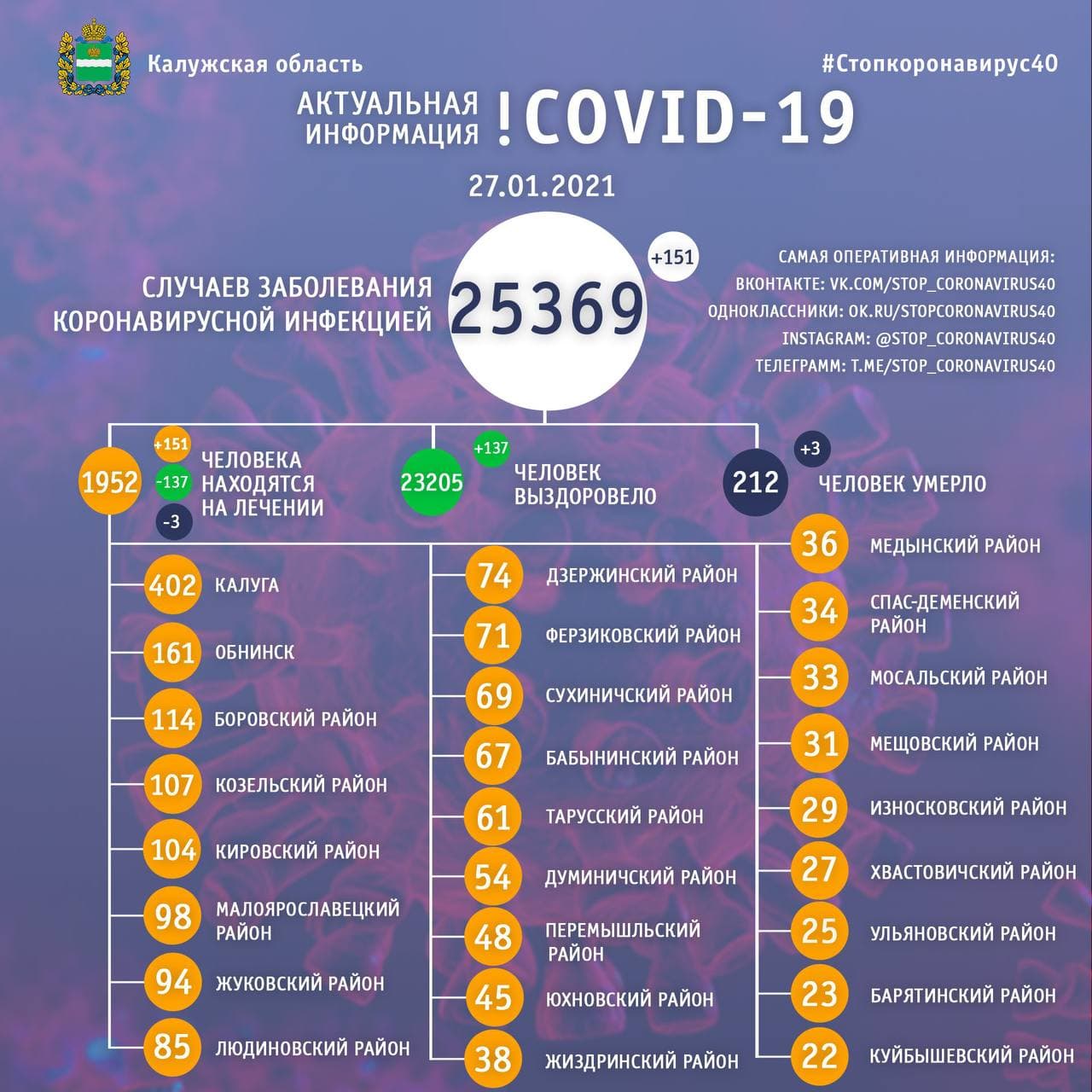 Официальные данные по коронавирусу в Калужской области на 27 января 2021 года.