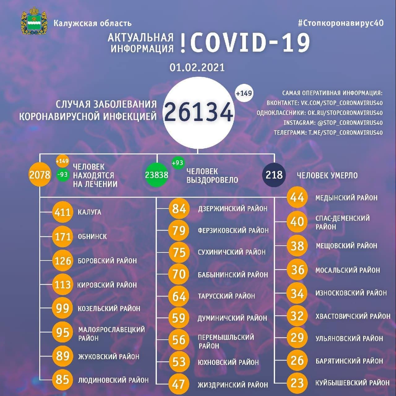 Официальные данные по коронавирусу в Калужской области на 1 февраля 2021 года.