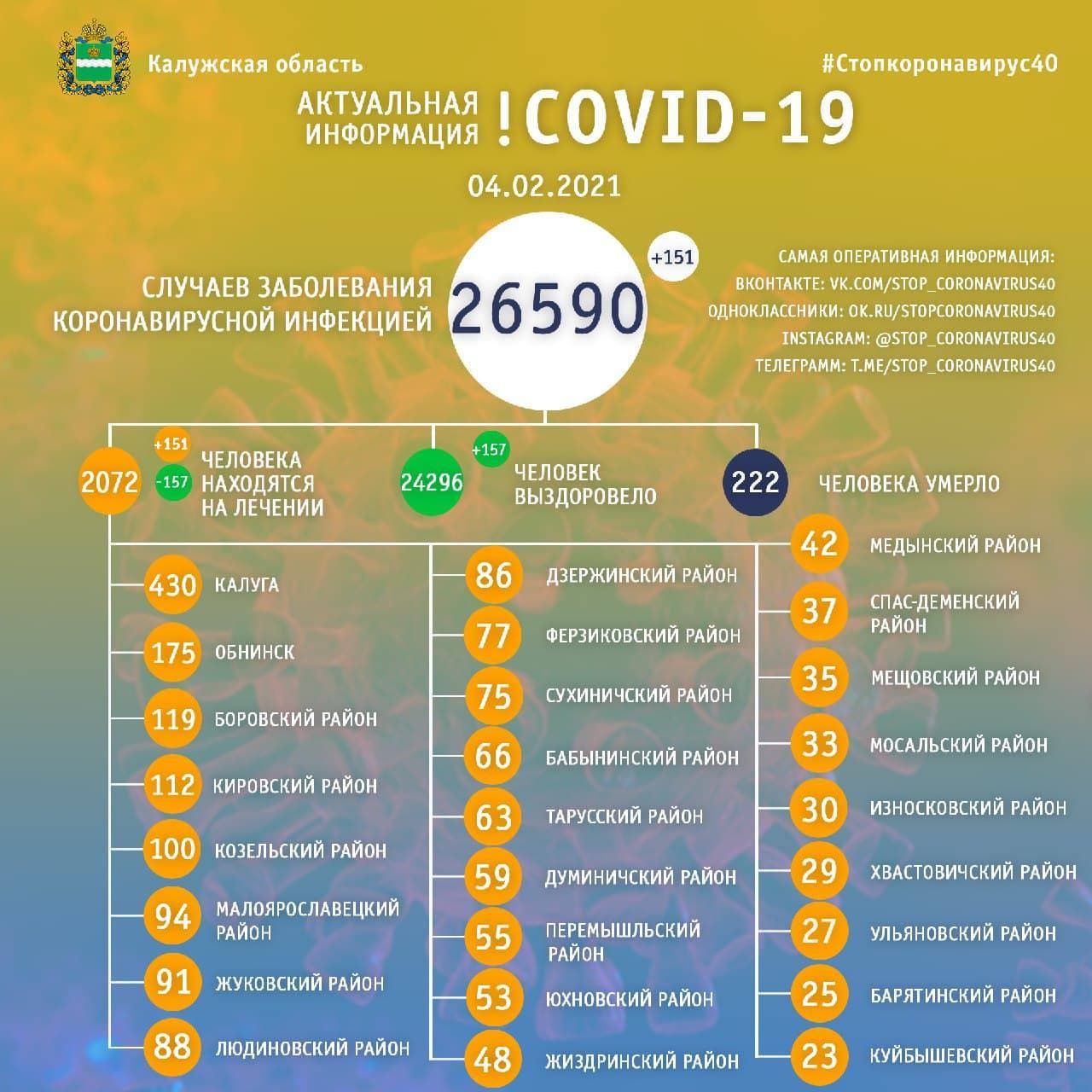 Официальные данные по коронавирусу в Калужской области на 4 февраля 2021 года.