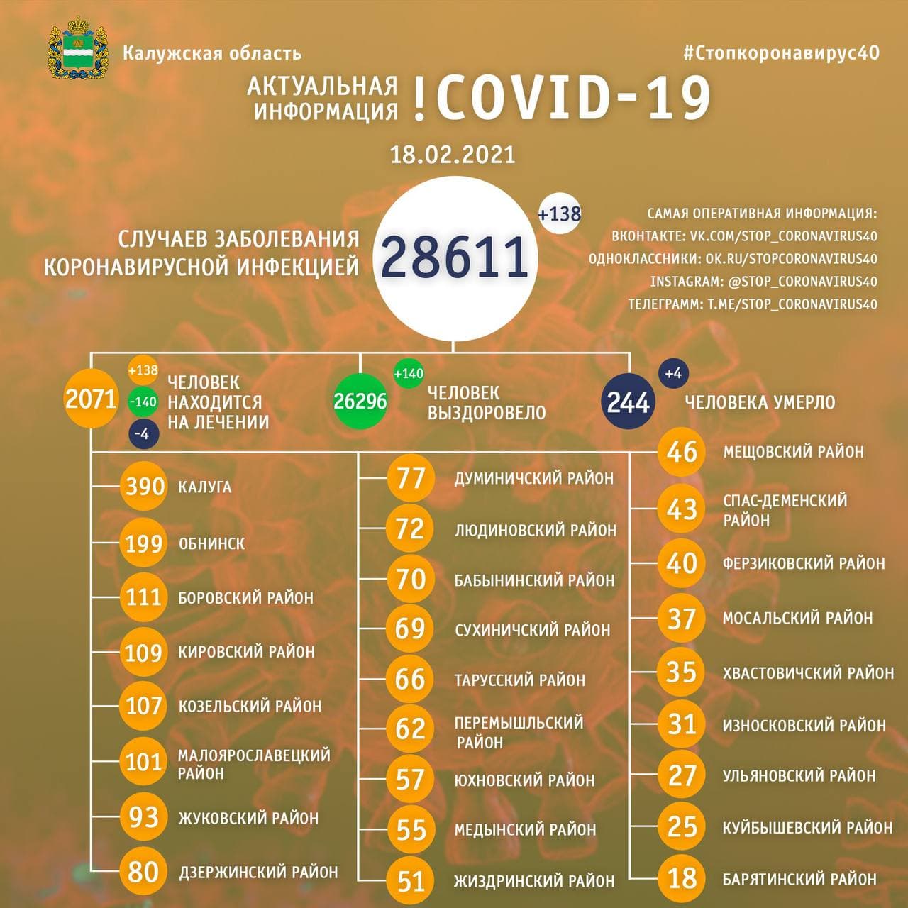 Официальные данные по коронавирусу в Калужской области на 18 февраля 2021 года.