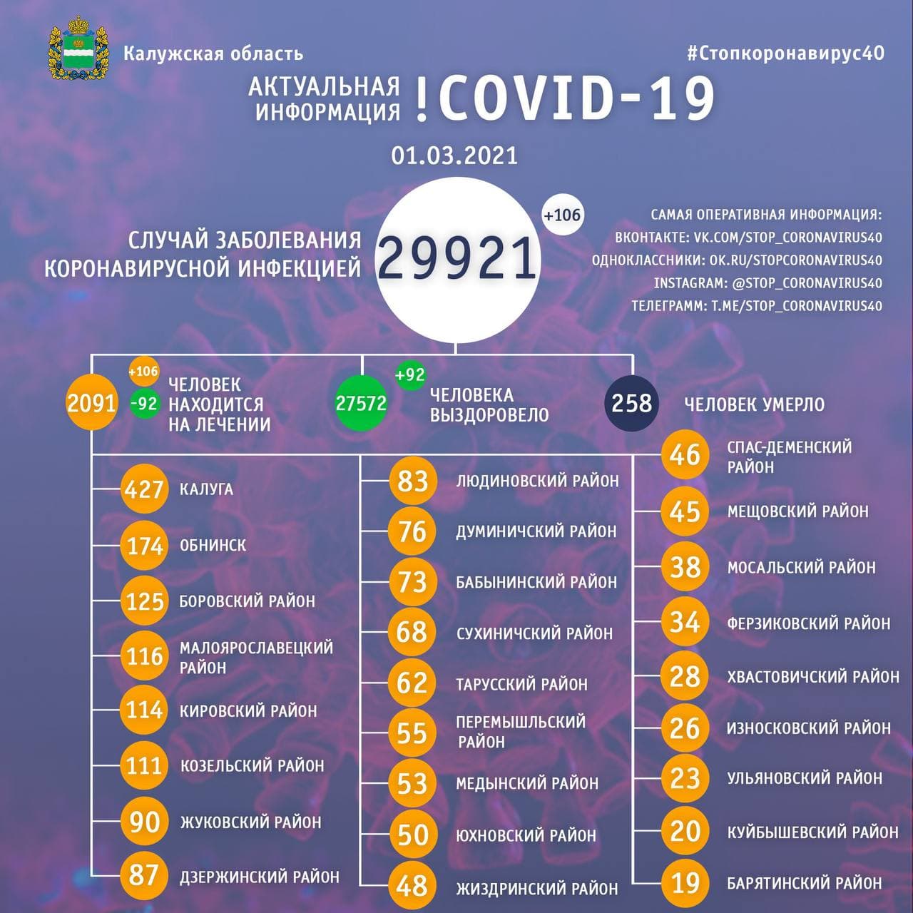 Официальная статистика по коронавирусу в Калужской области 1 марта 2021 года.