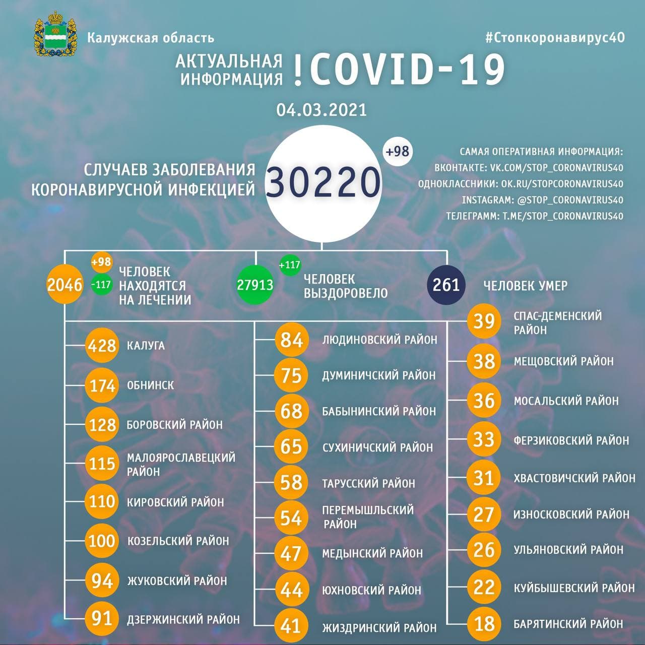 Официальная статистика по коронавирусу в Калужской области 4 марта 2021 года.