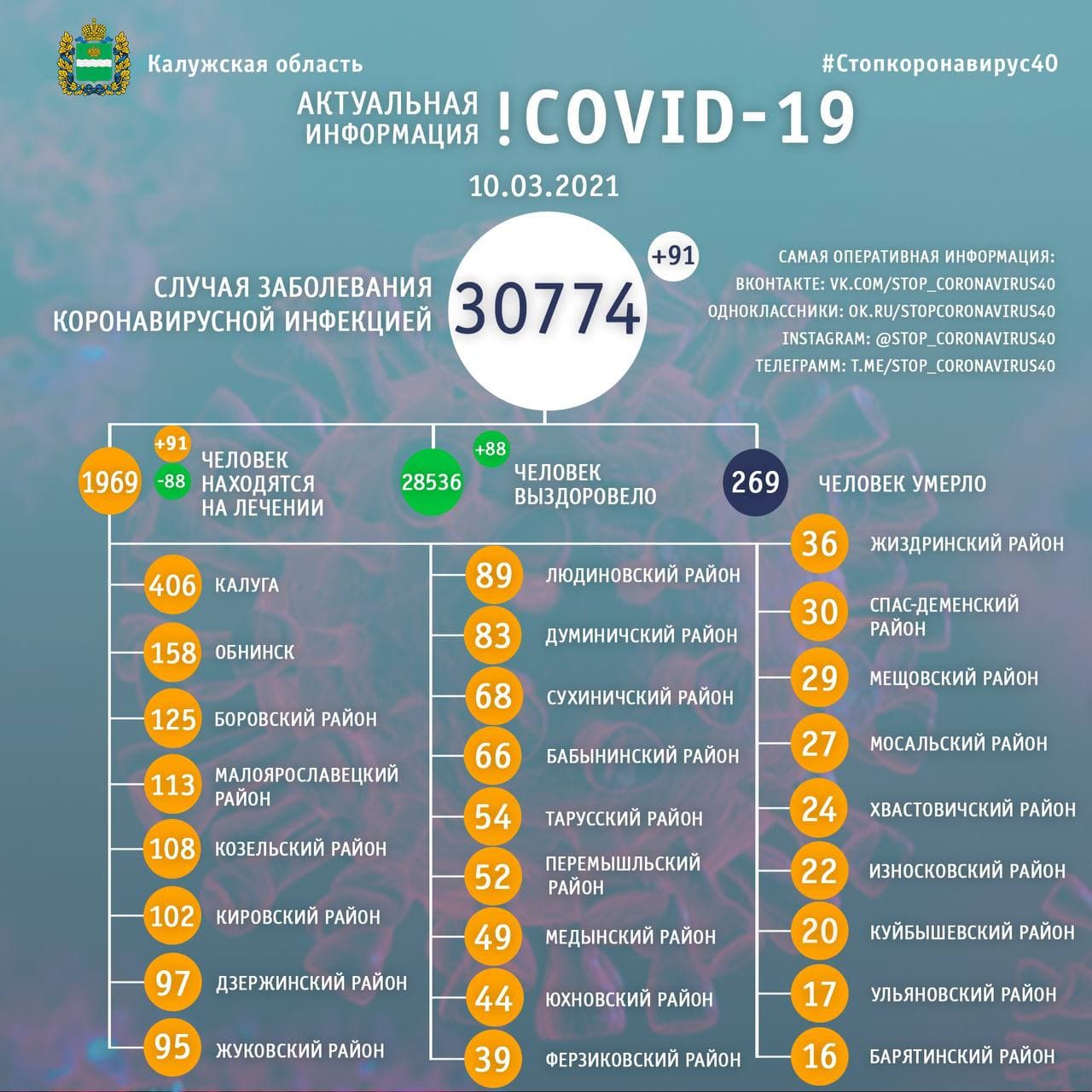 Официальная статистика по коронавирусу в Калужской области на 10 марта 2021 года.