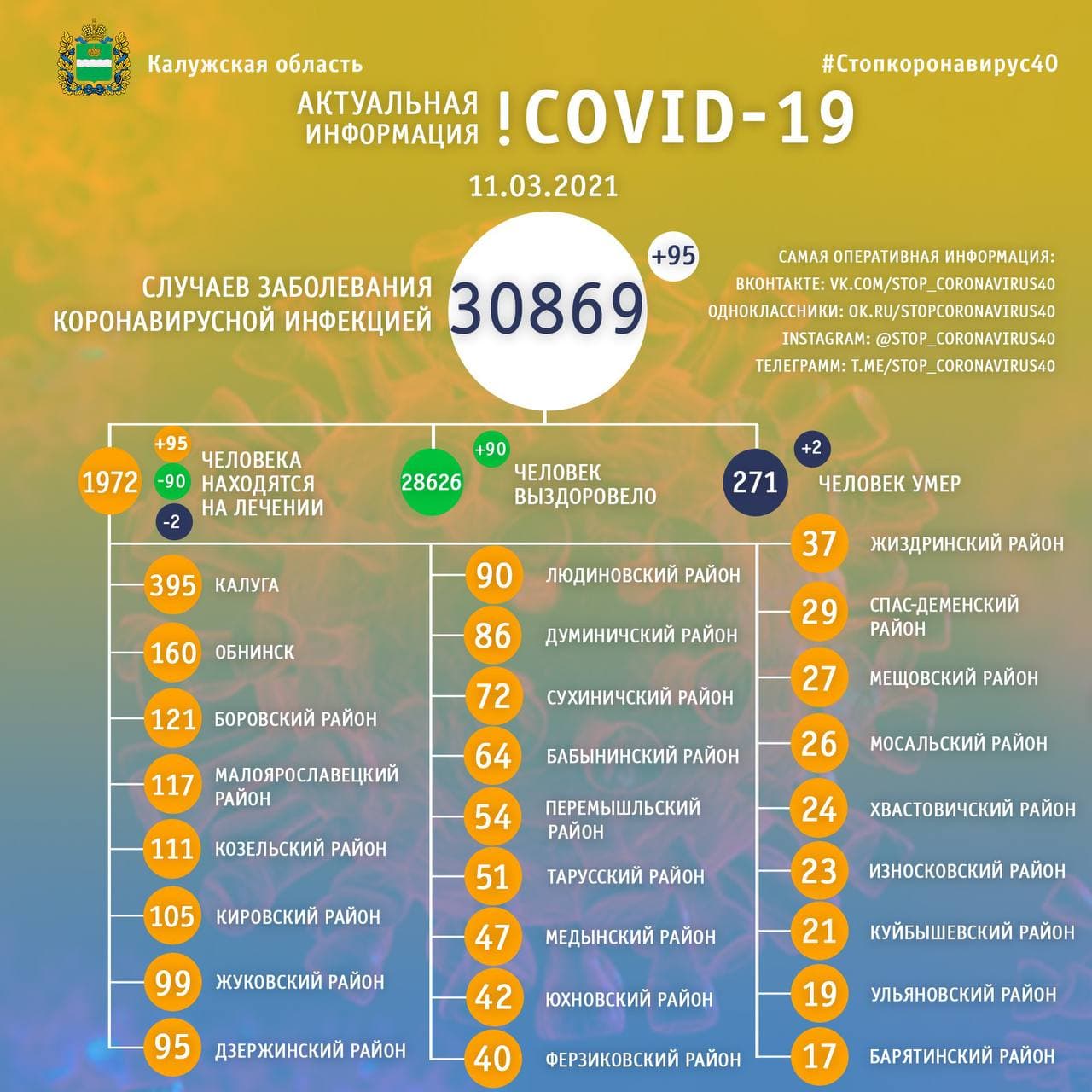 Официальная статистика по коронавирусу в Калужской области на 11 марта 2021 года.