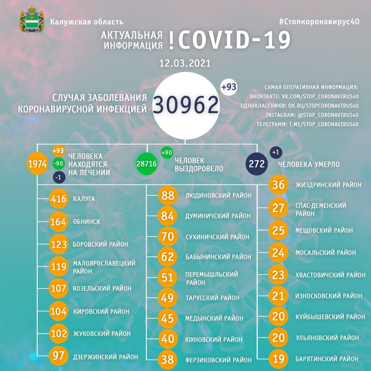 Официальная статистика по коронавирусу в Калужской области на 12 марта 2021 года.