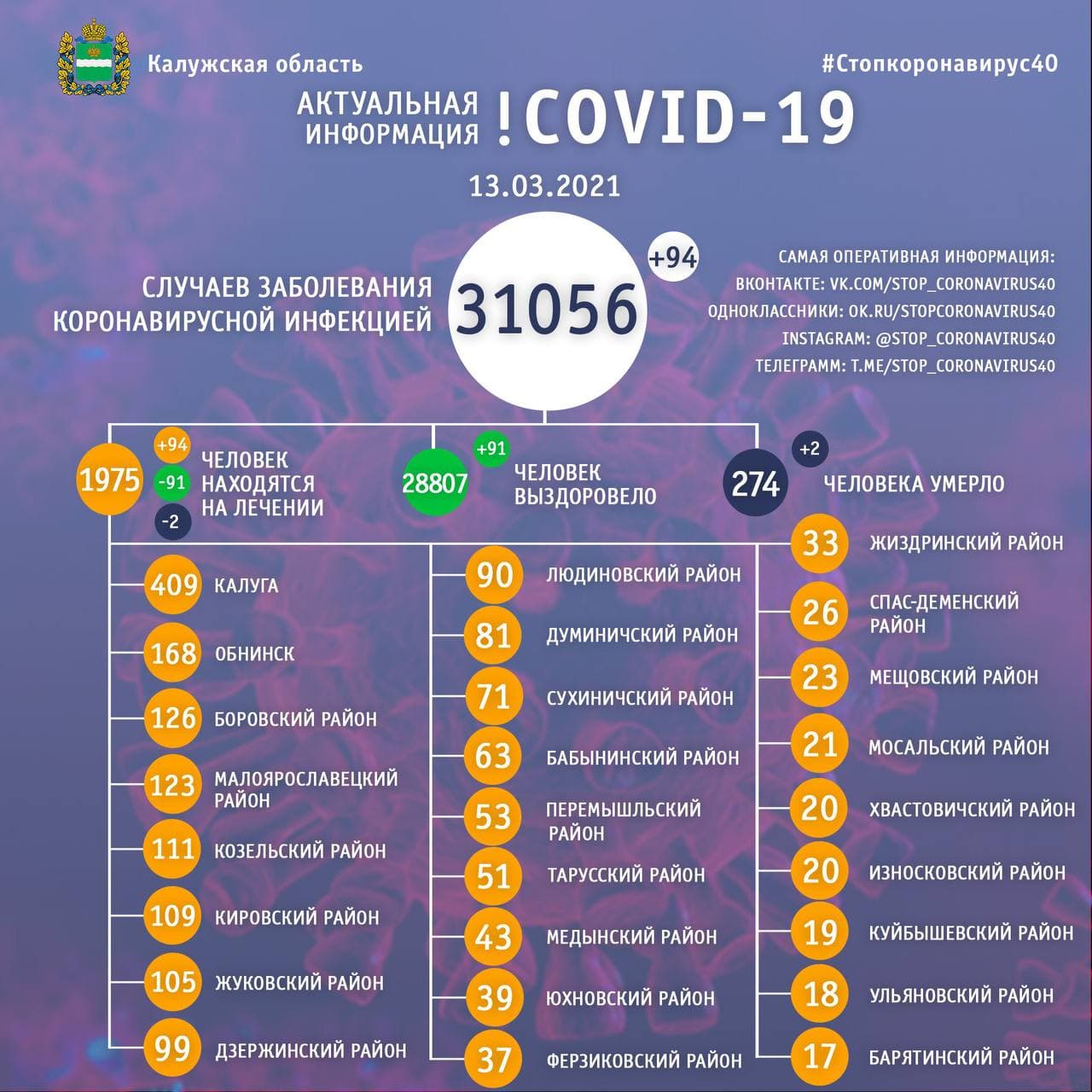 Официальная статистика по коронавирусу в Калужской области на 13 марта 2021 года.