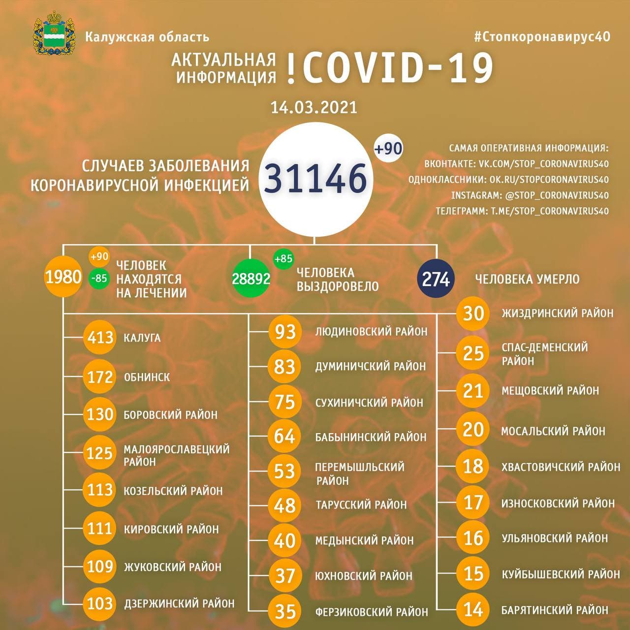 Официальная статистика по коронавирусу в Калужской области на 14 марта 2021 года.