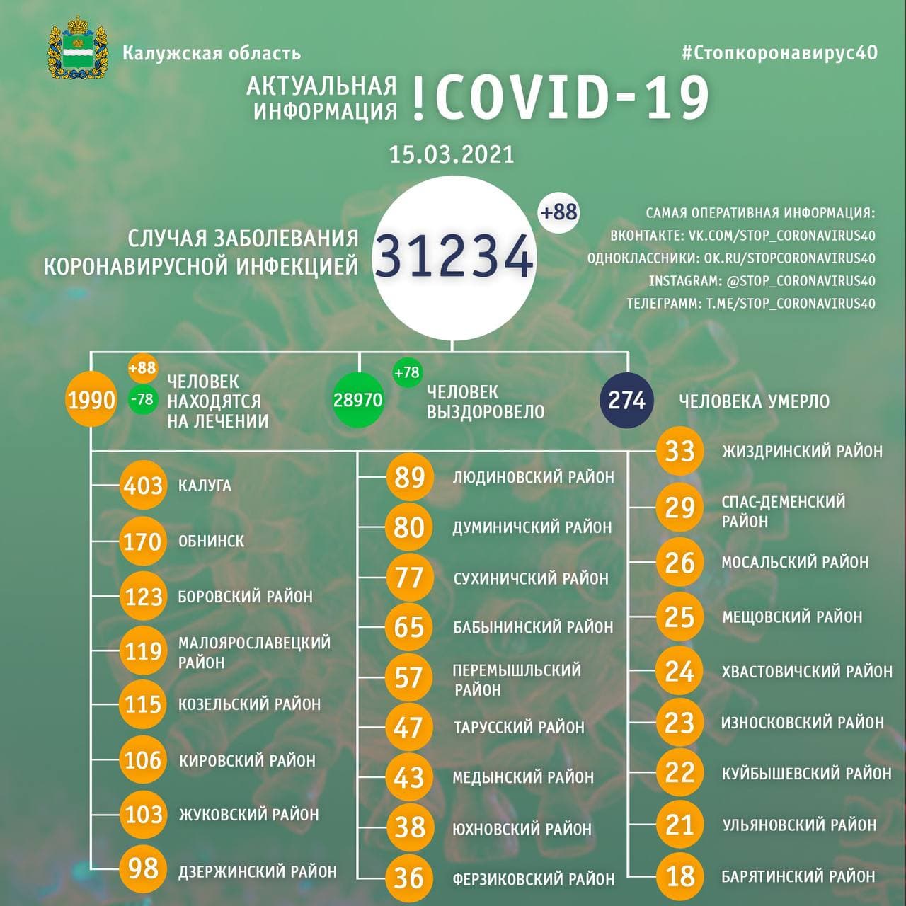 Официальная статистика по коронавирусу в Калужской области на 15 марта 2021 года.