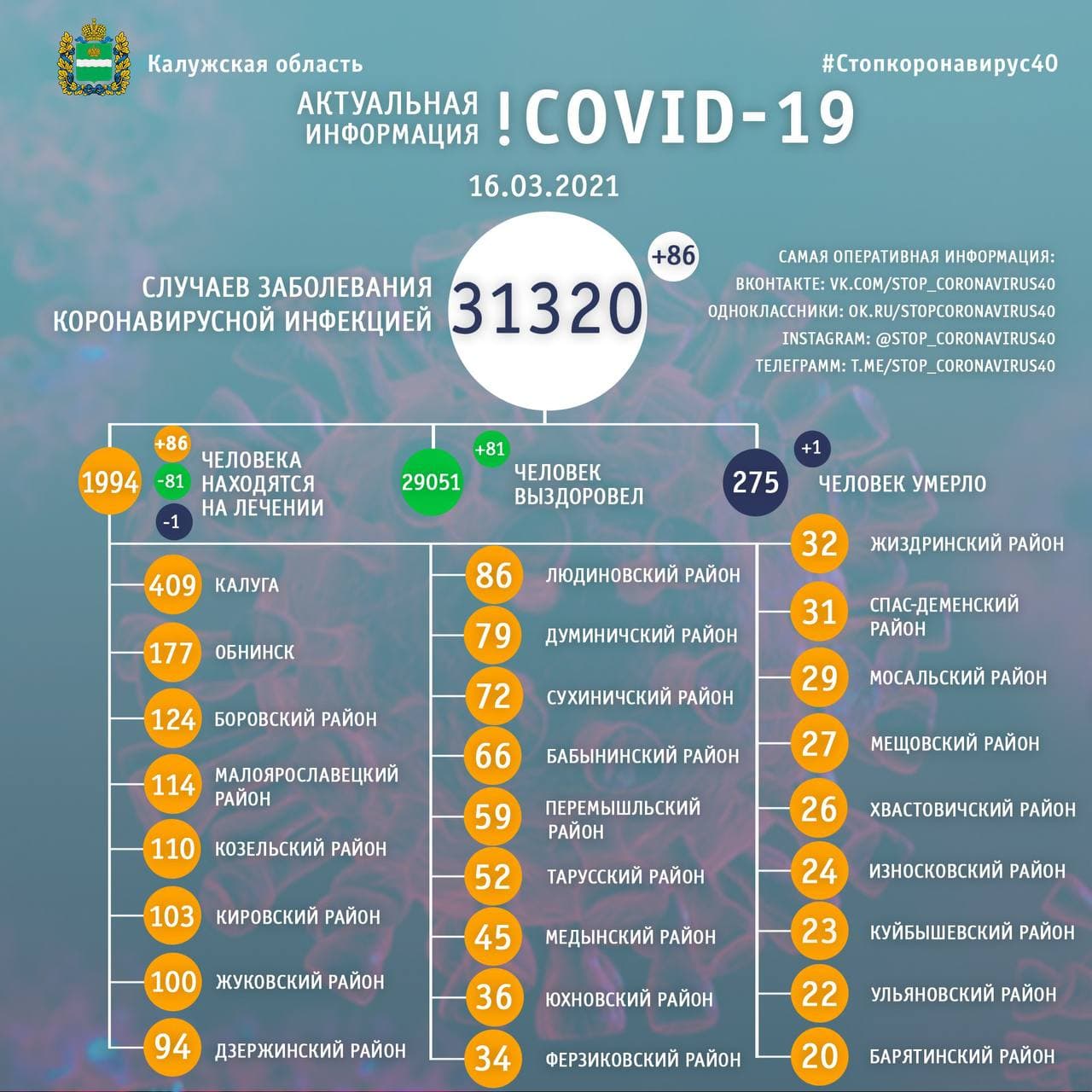 Официальная статистика по коронавирусу в Калужской области на 16 марта 2021 года.