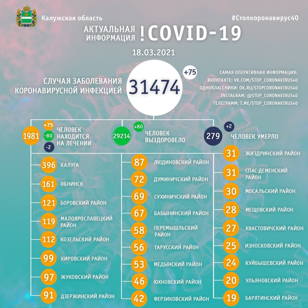 Официальная статистика по коронавирусу в Калужской области на 18 марта 2021 года.