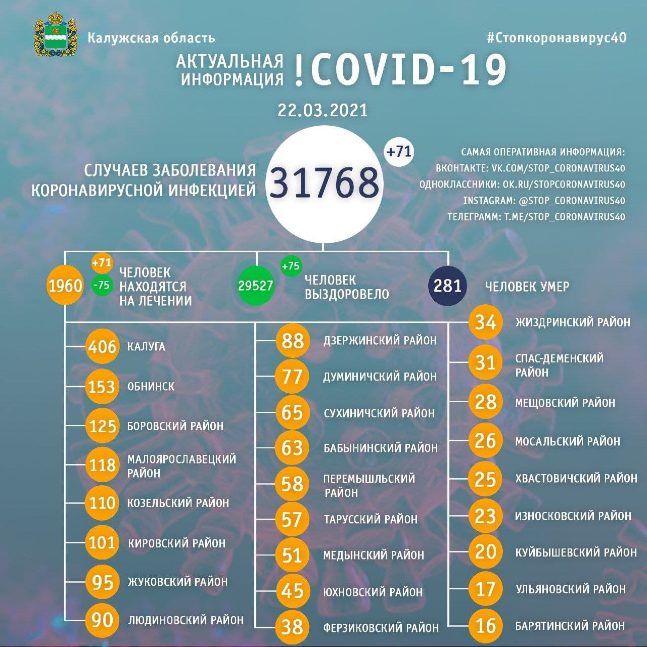 Официальная статистика по коронавирусу в Калужской области на 22 марта 2021 года.