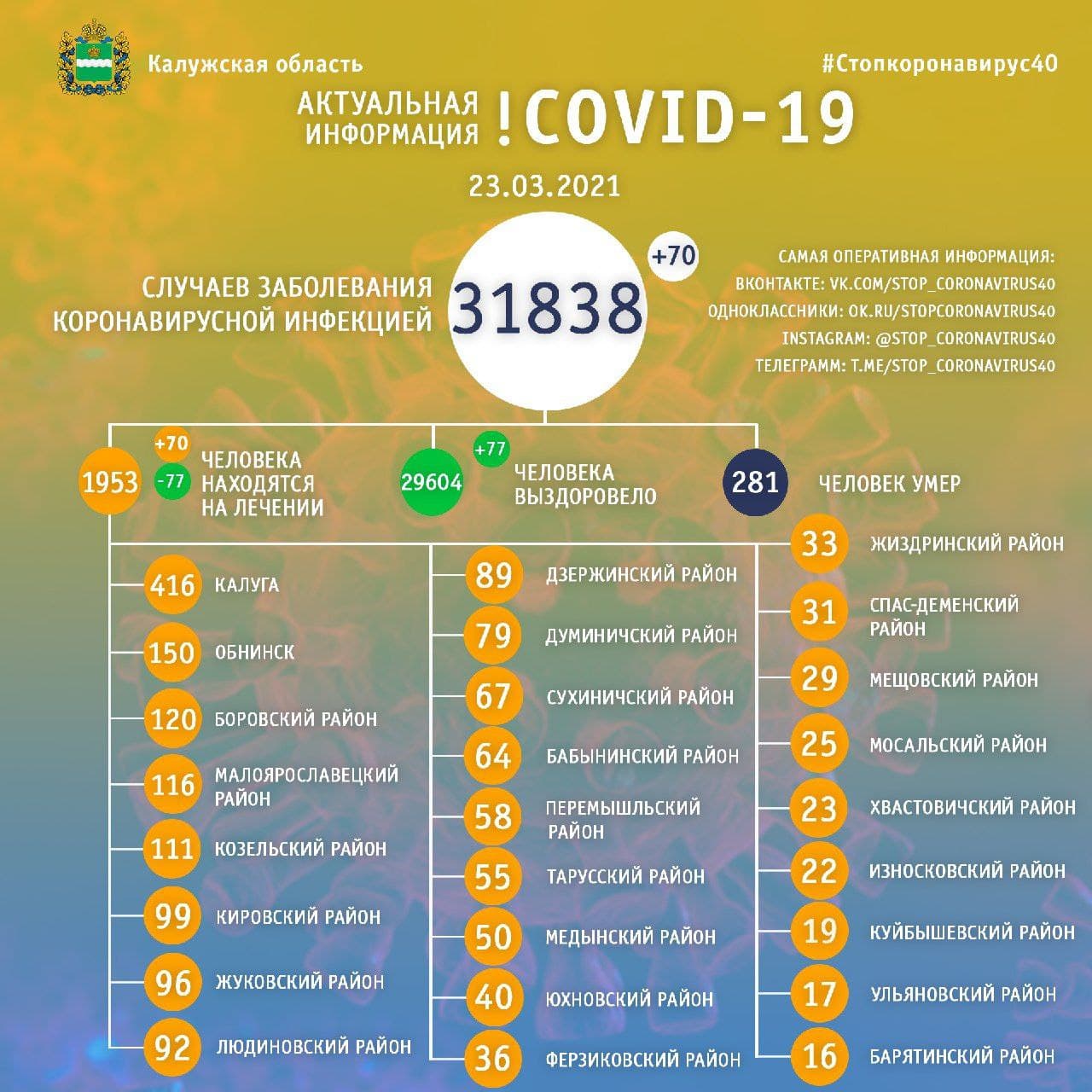 Официальная статистика по коронавирусу в Калужской области на 23 марта 2021 года.