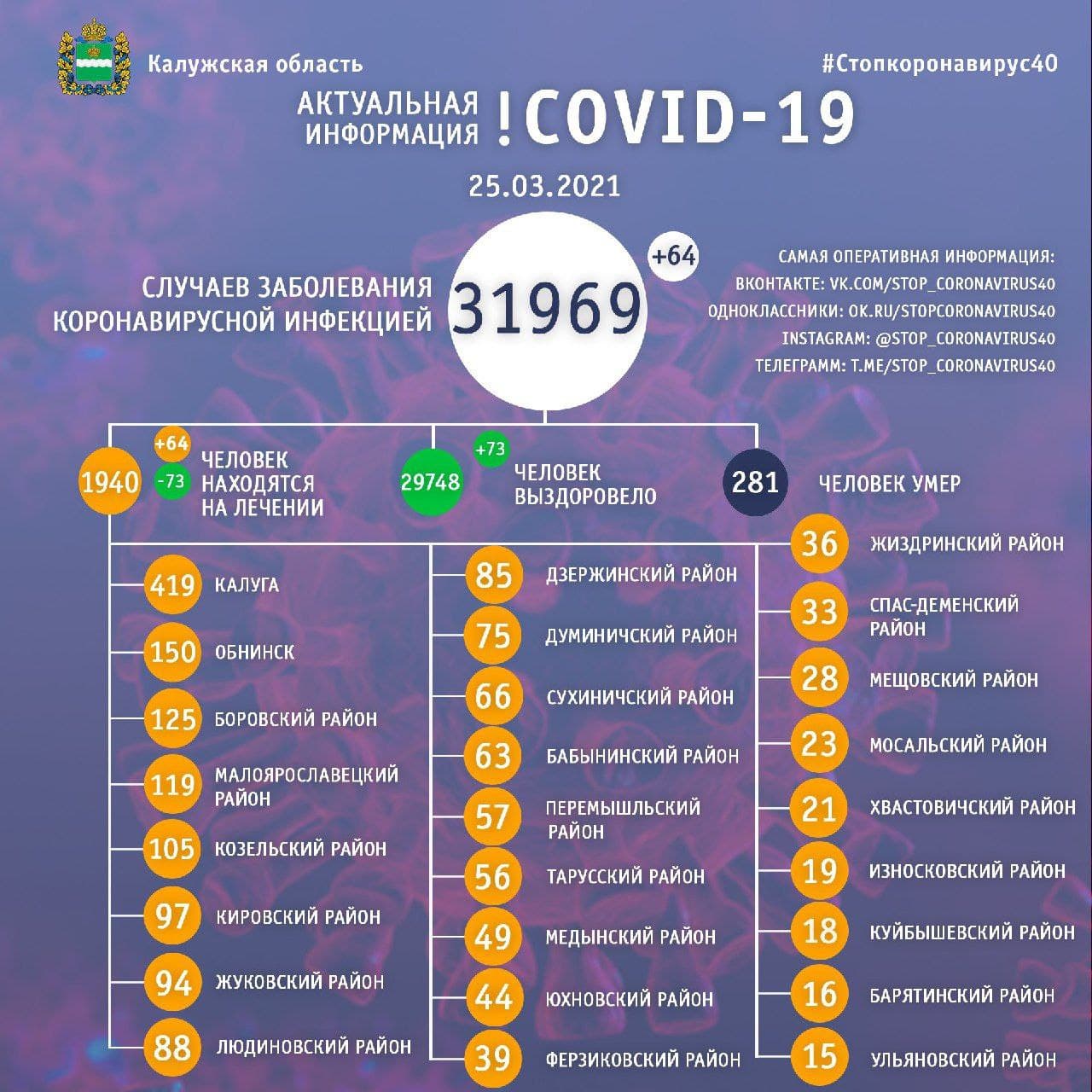 Официальная статистика по коронавирусу в Калужской области на 25 марта 2021 года.