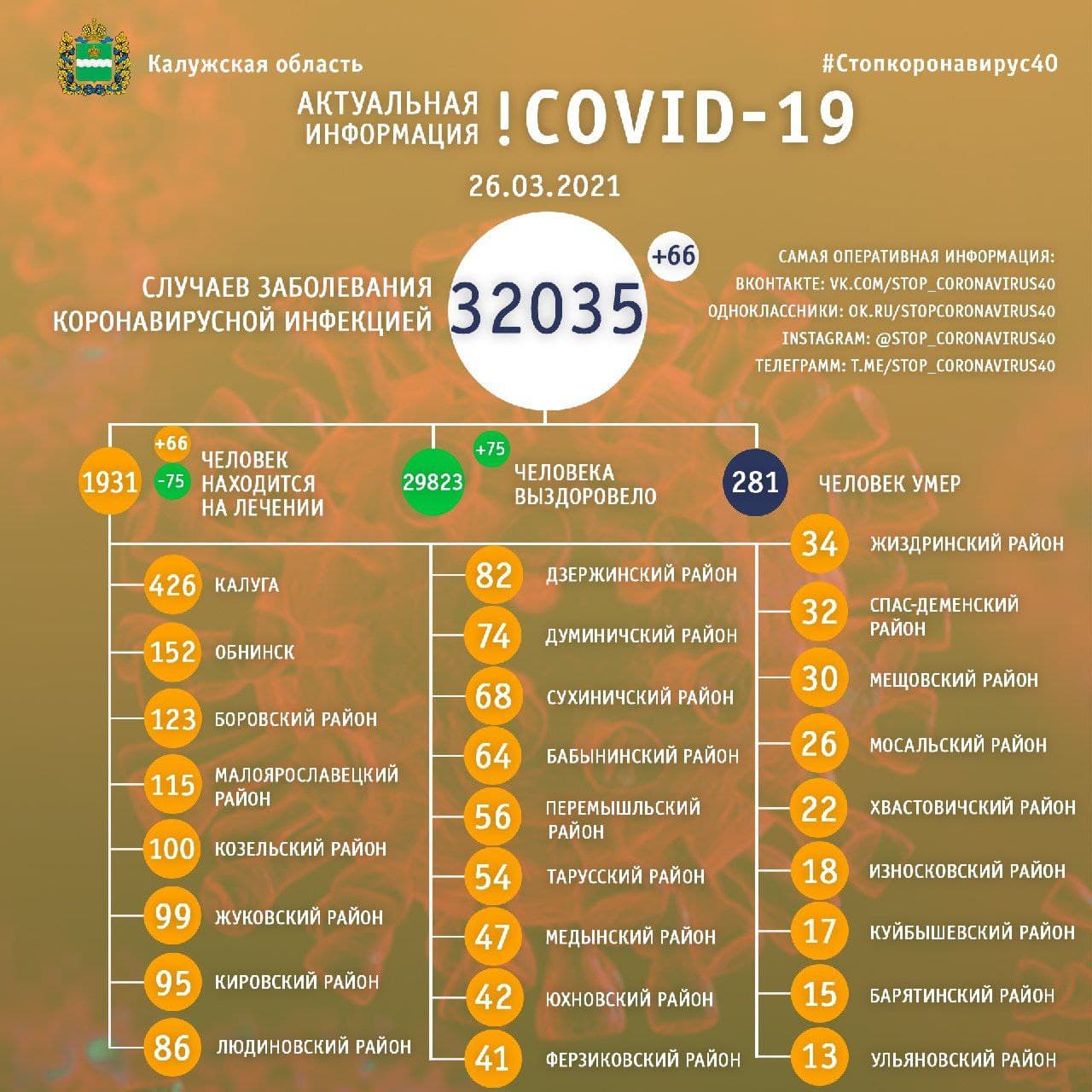 Официальная статистика по коронавирусу в Калужской области на 26 марта 2021 года.